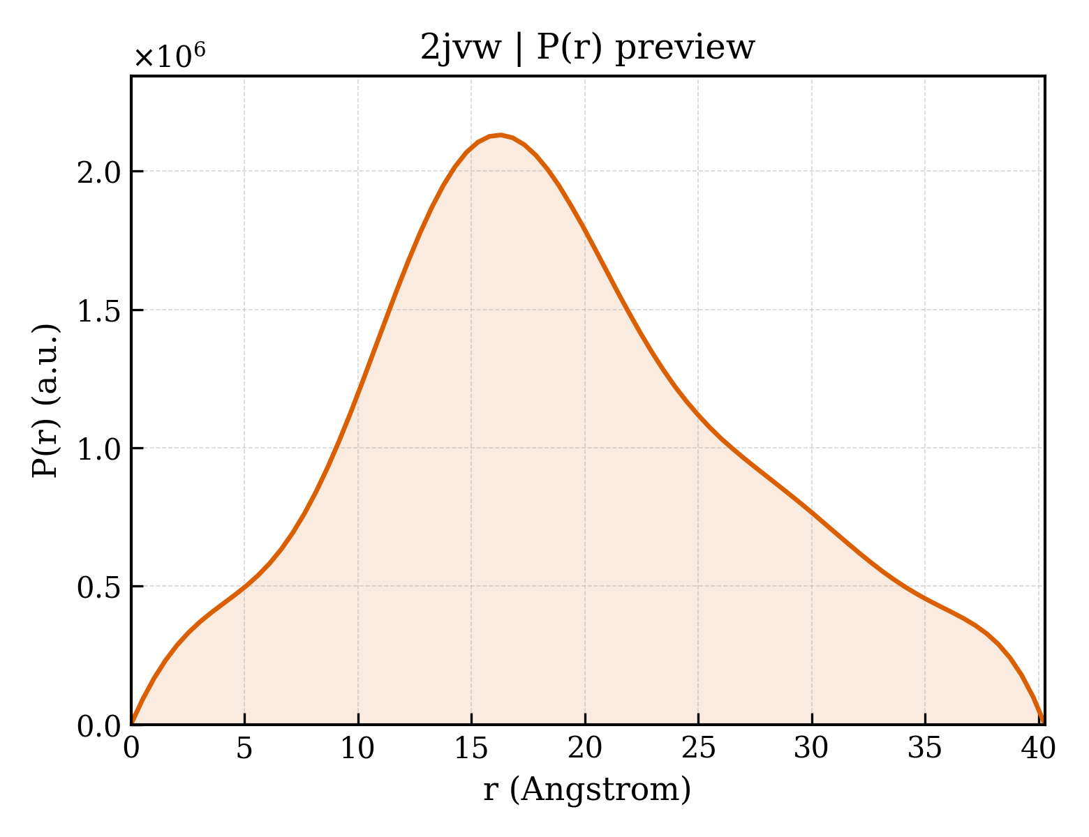 P(r) distribution for 2jvw