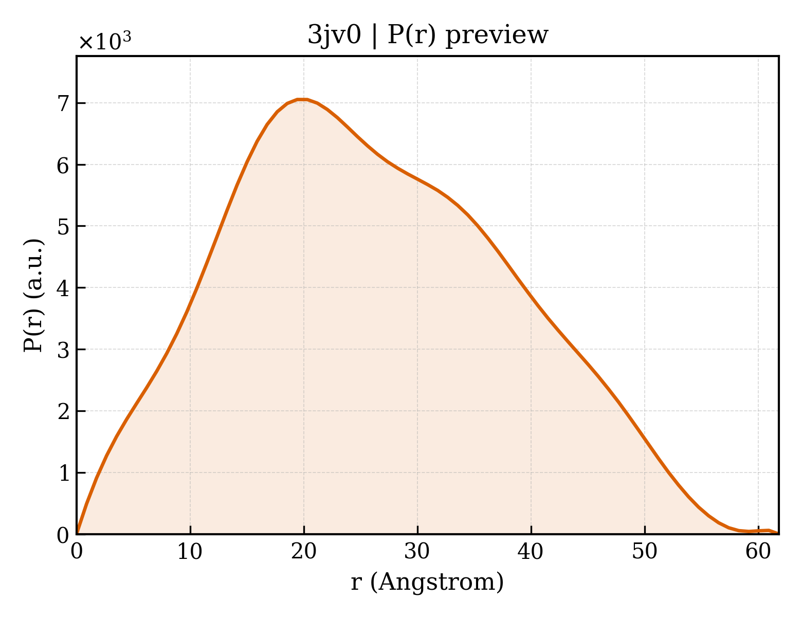 P(r) distribution for 3jv0