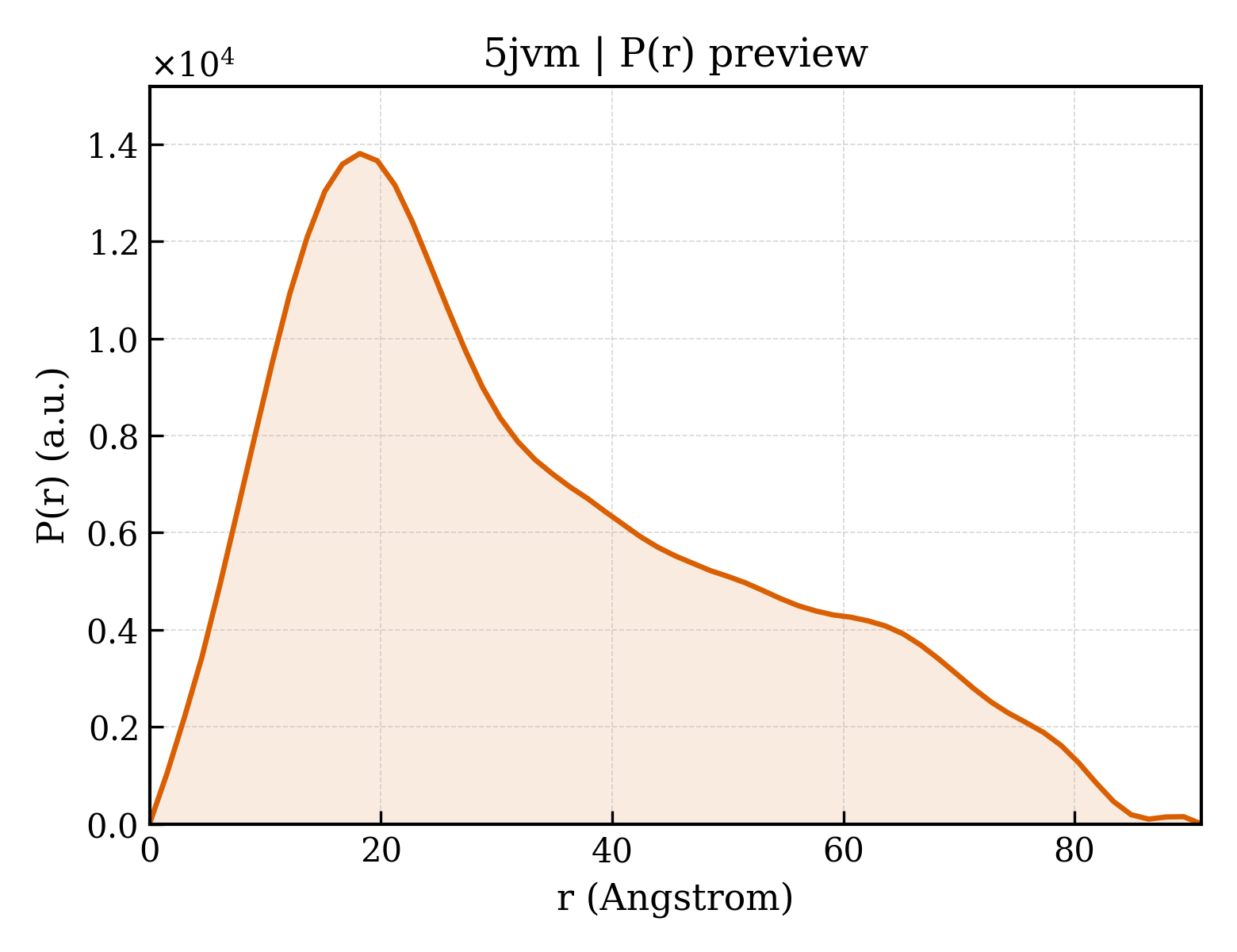 P(r) distribution for 5jvm