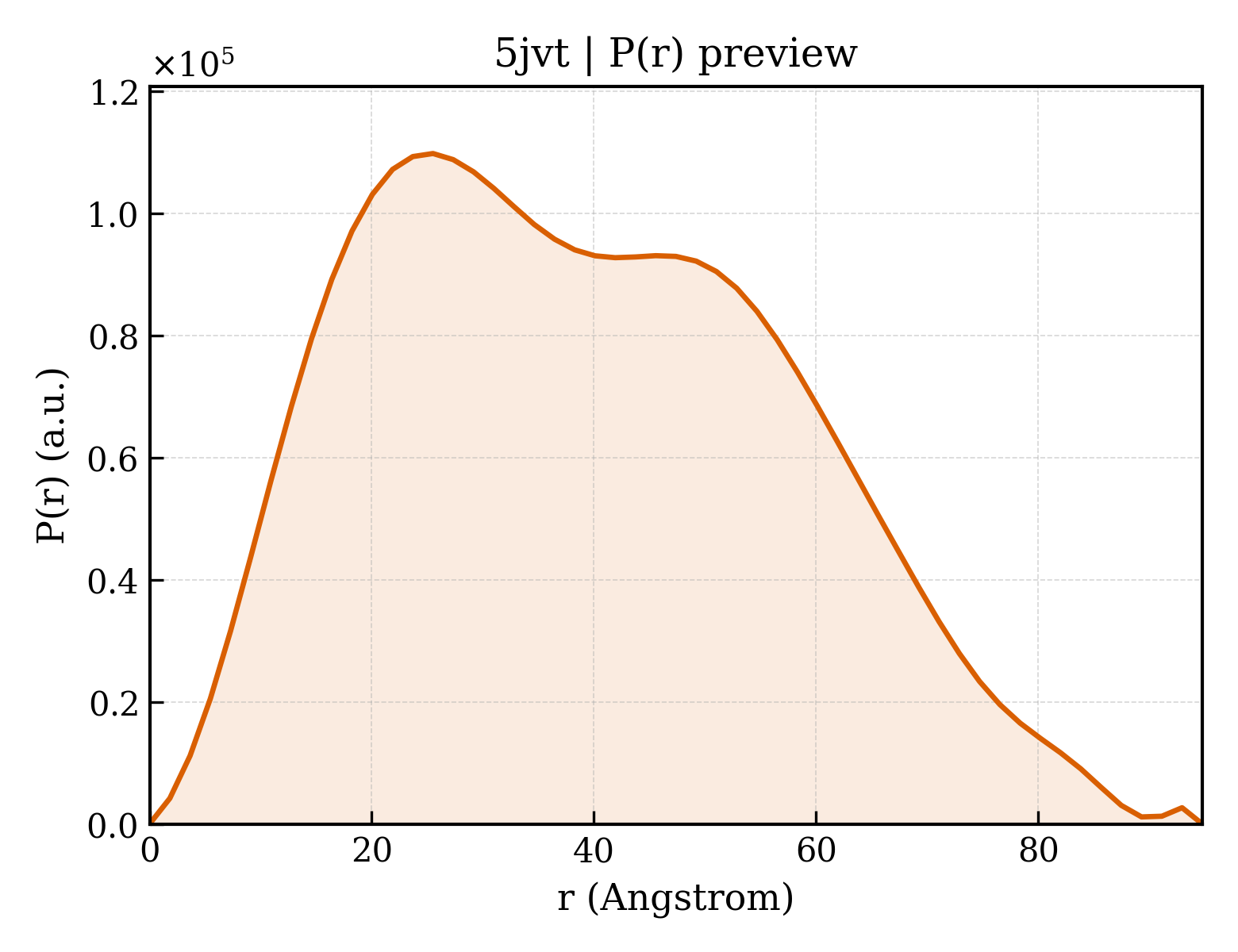 P(r) distribution for 5jvt