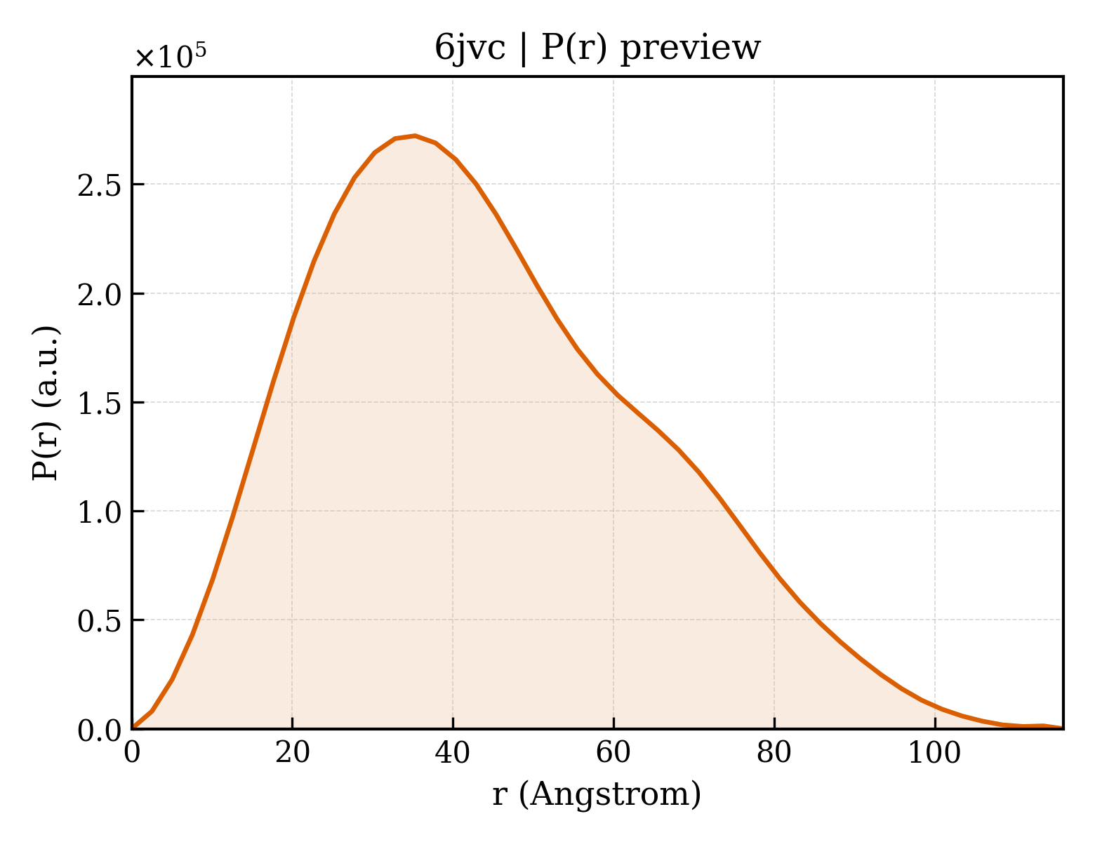P(r) distribution for 6jvc