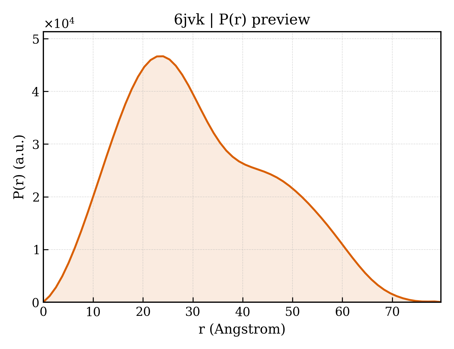 P(r) distribution for 6jvk