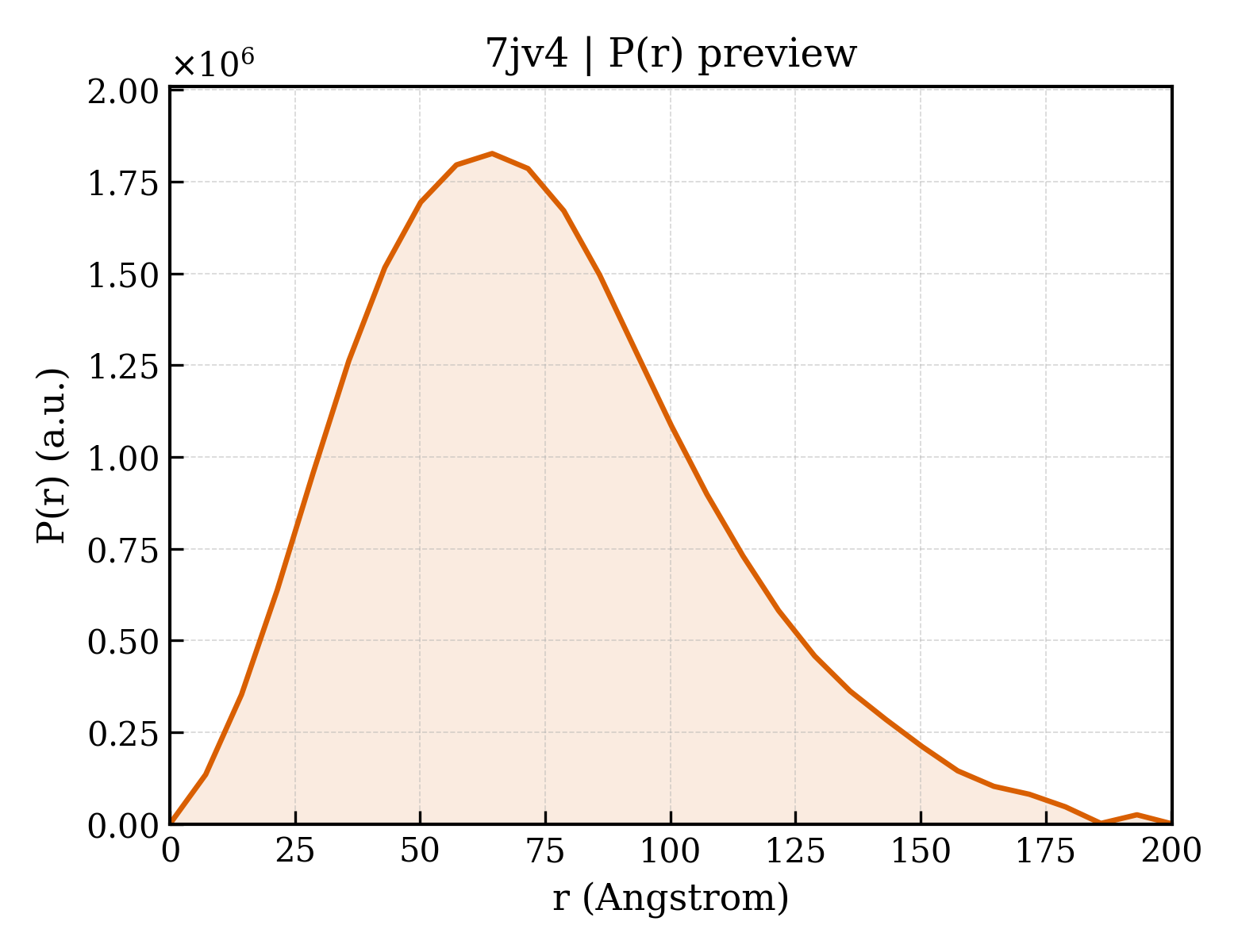 P(r) distribution for 7jv4