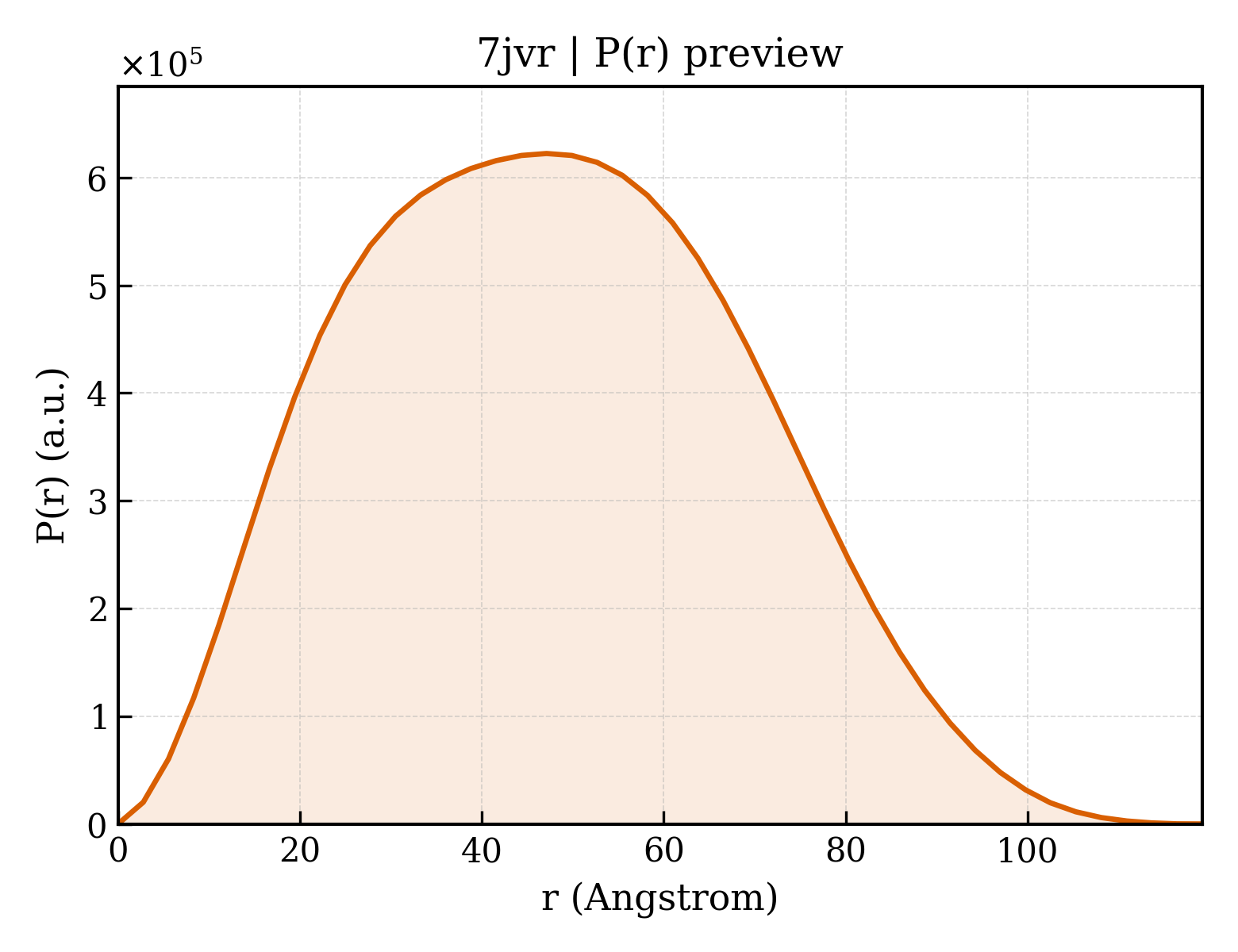 P(r) distribution for 7jvr
