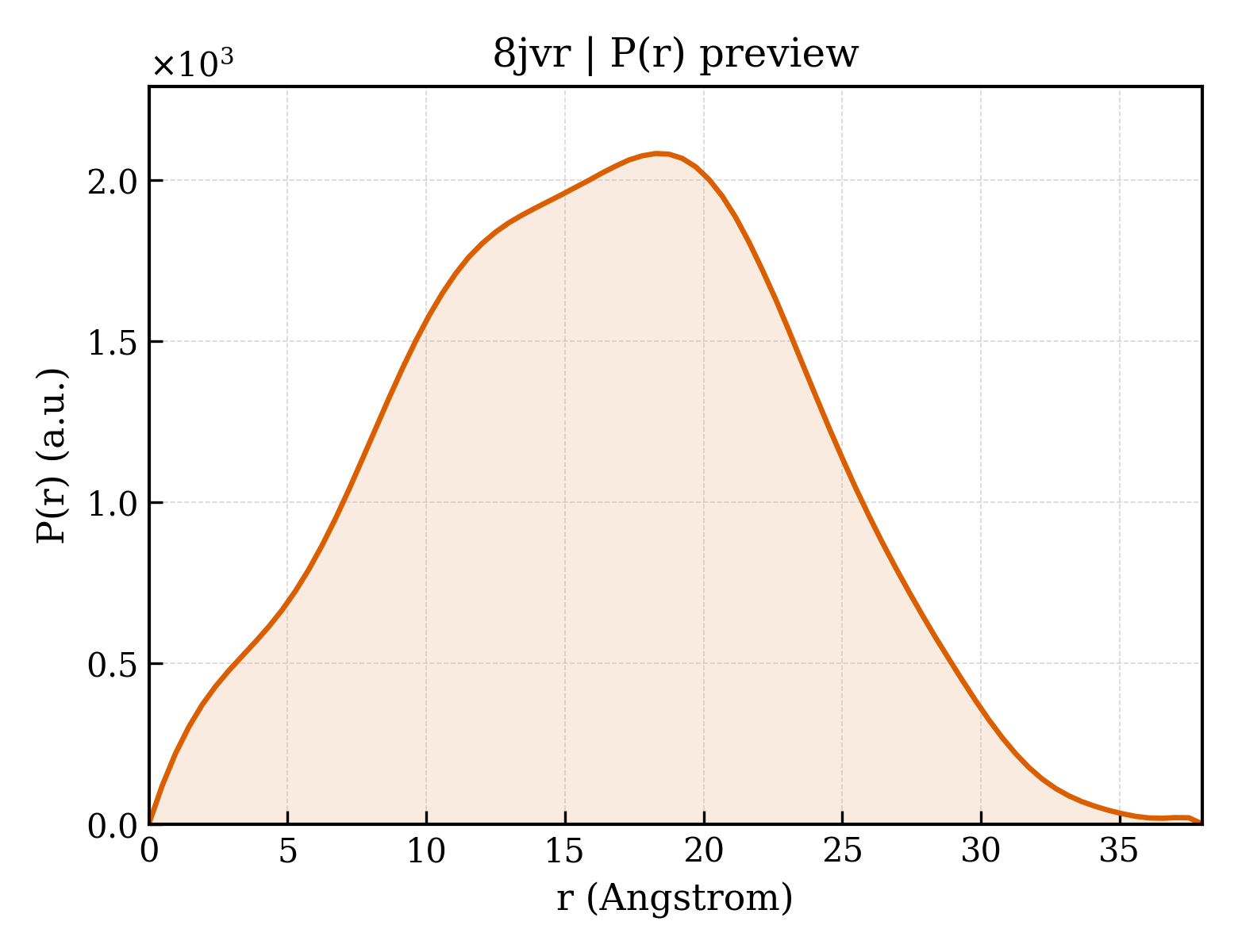 P(r) distribution for 8jvr