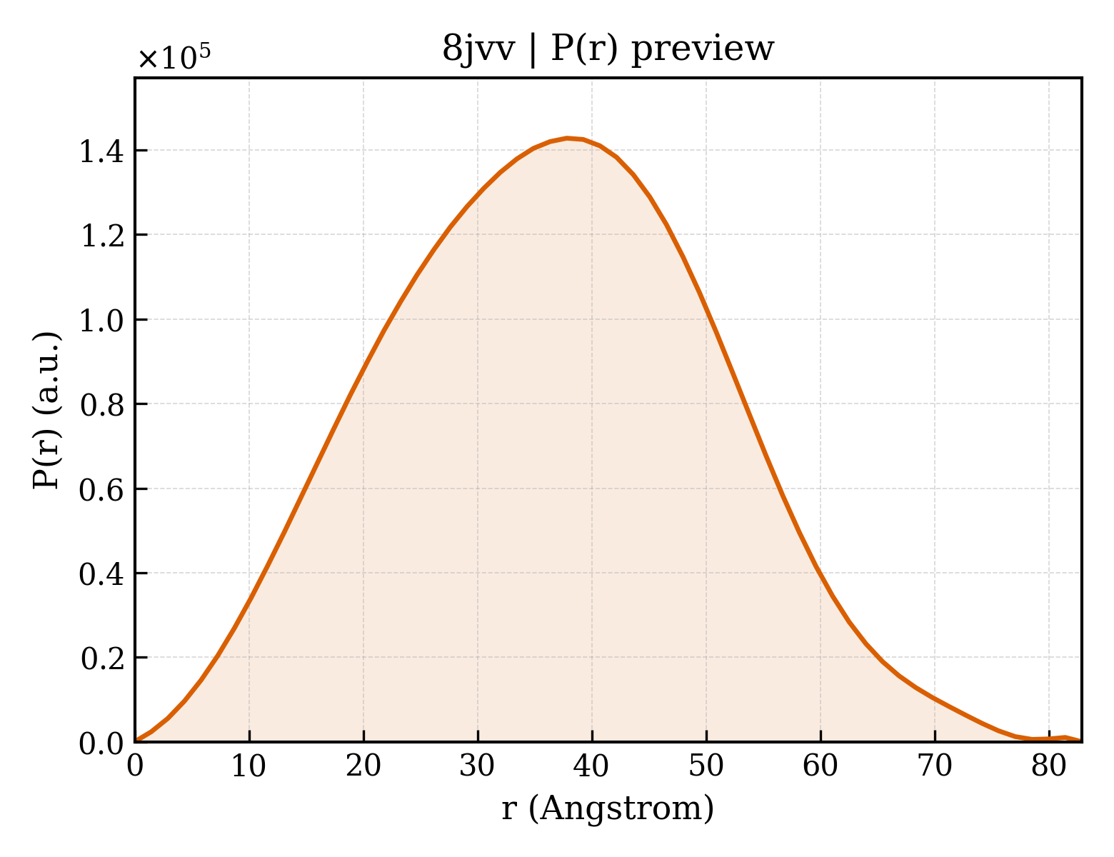 P(r) distribution for 8jvv