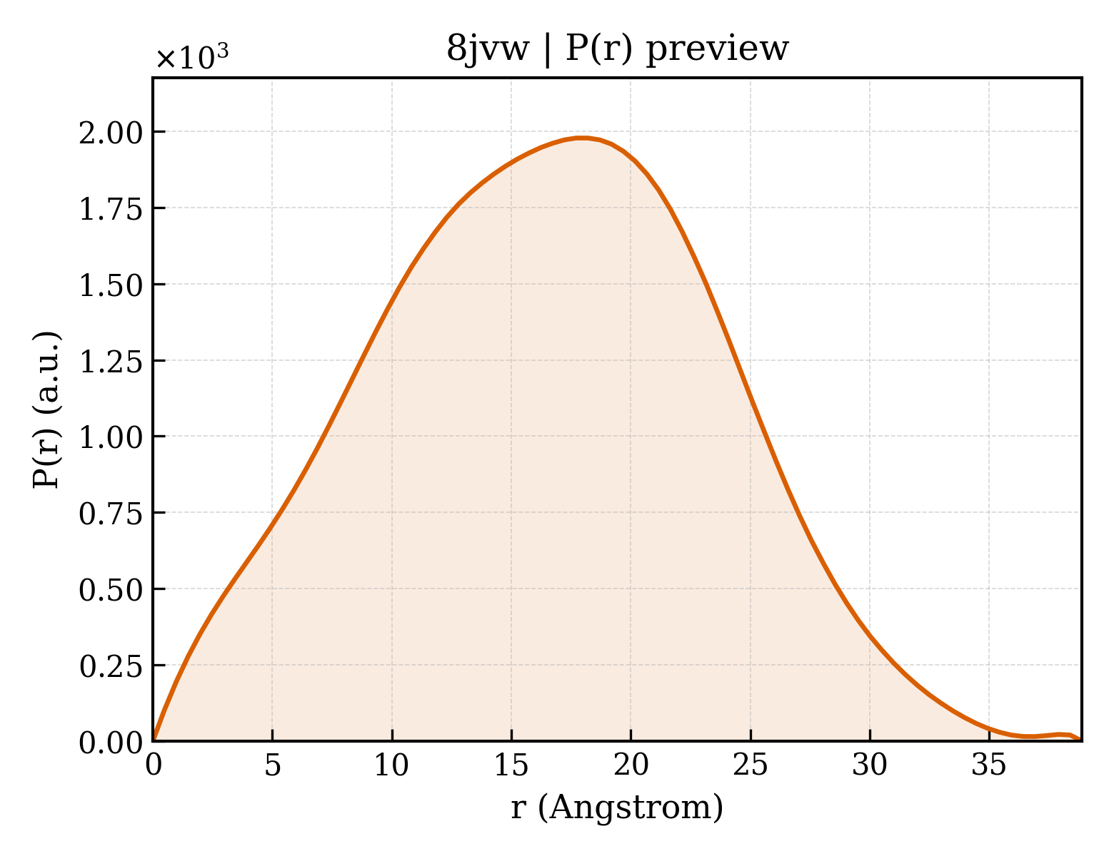P(r) distribution for 8jvw