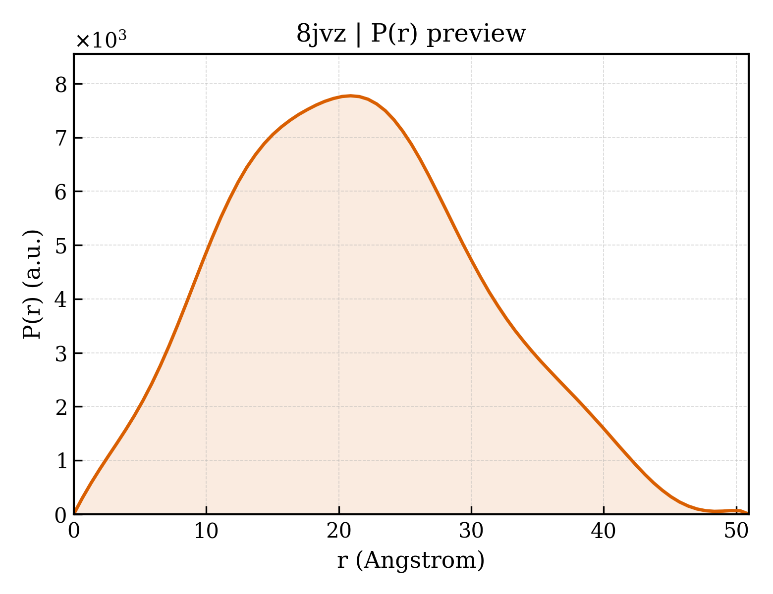 P(r) distribution for 8jvz