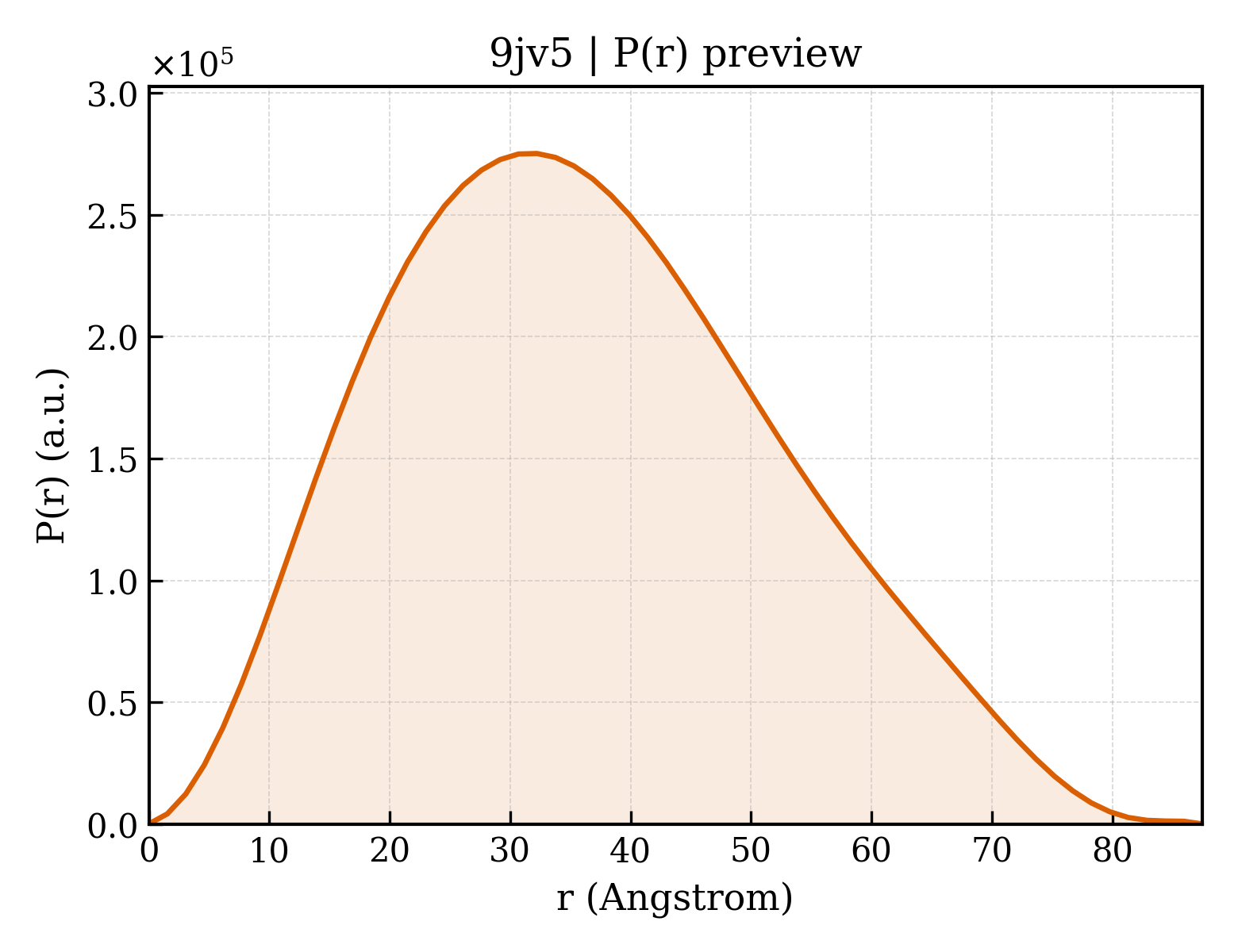 P(r) distribution for 9jv5