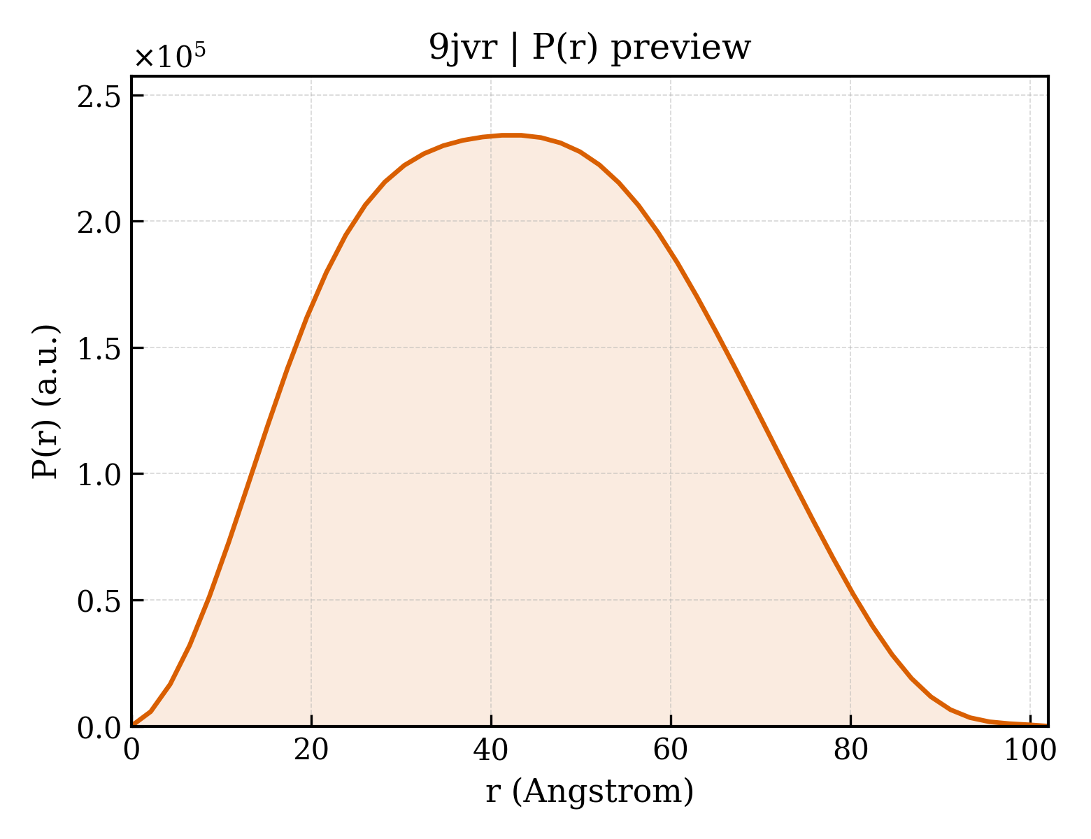 P(r) distribution for 9jvr