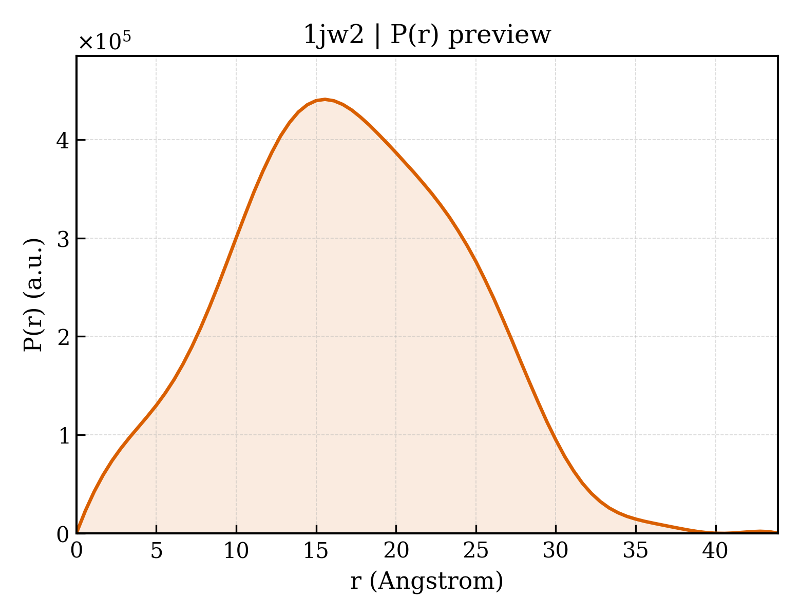P(r) distribution for 1jw2