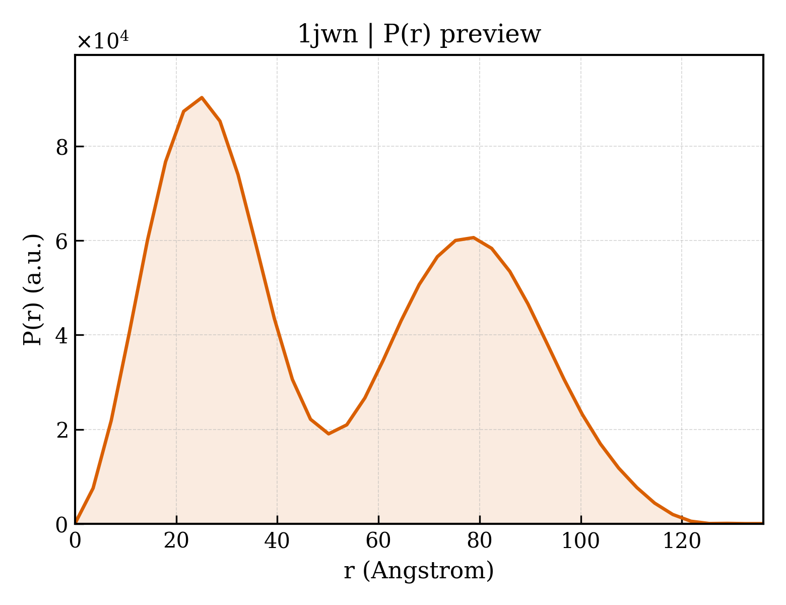 P(r) distribution for 1jwn
