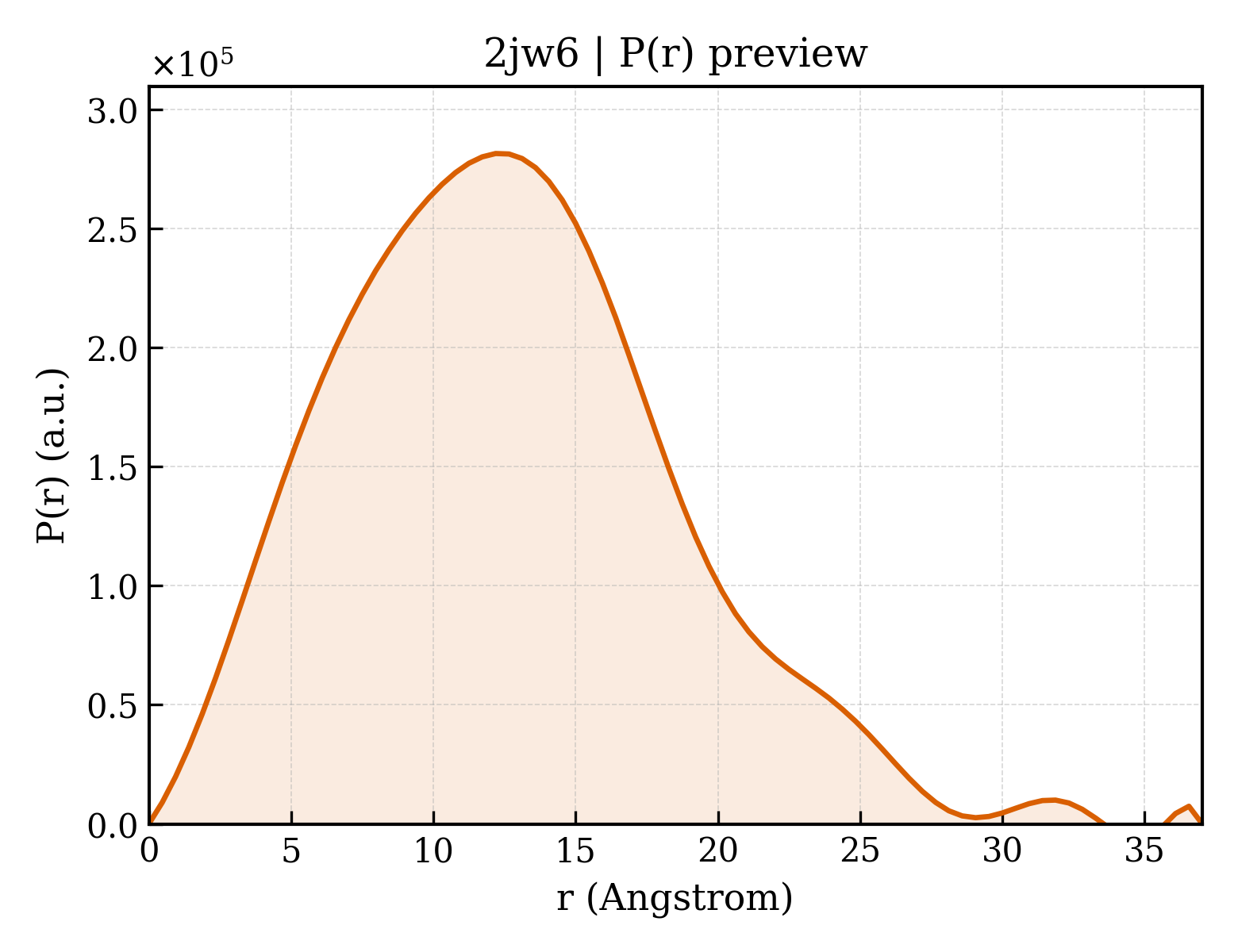 P(r) distribution for 2jw6