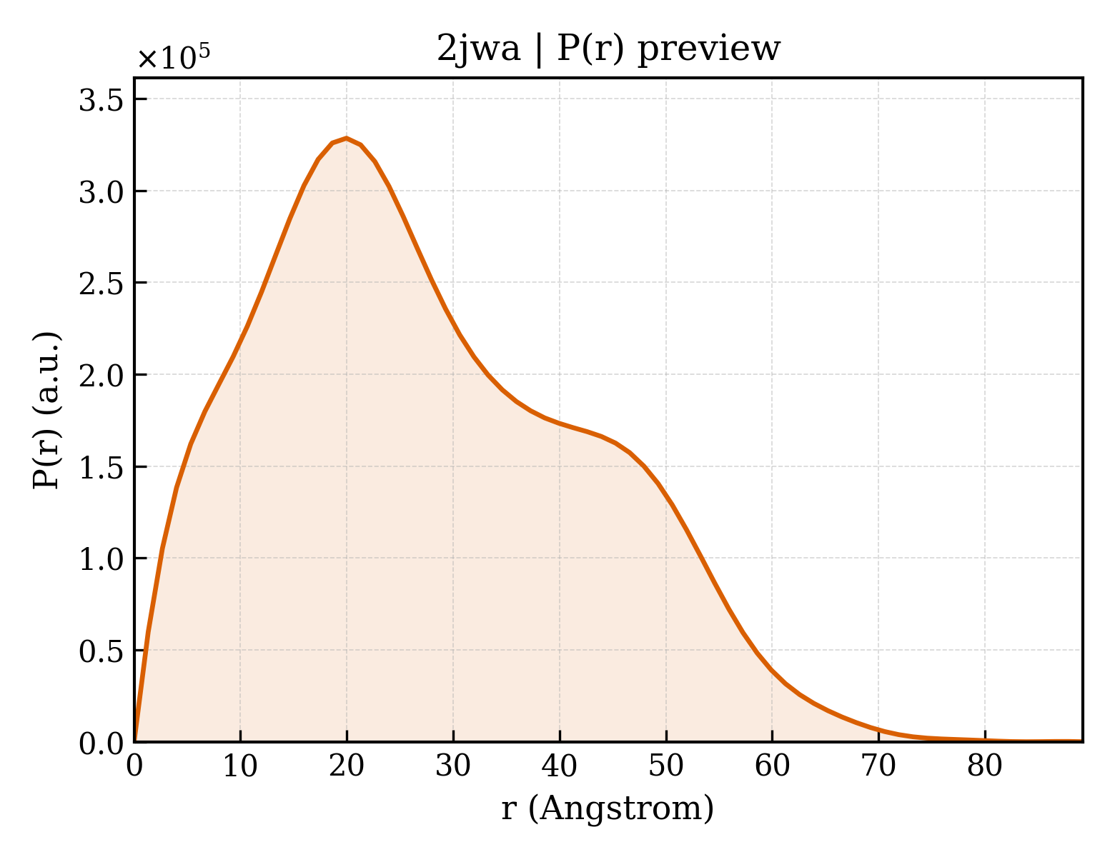 P(r) distribution for 2jwa