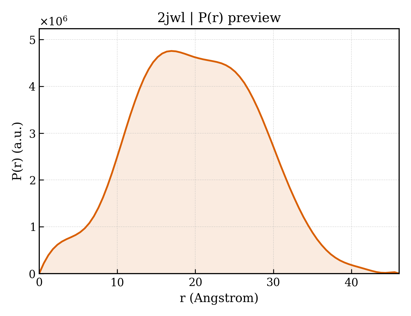 P(r) distribution for 2jwl