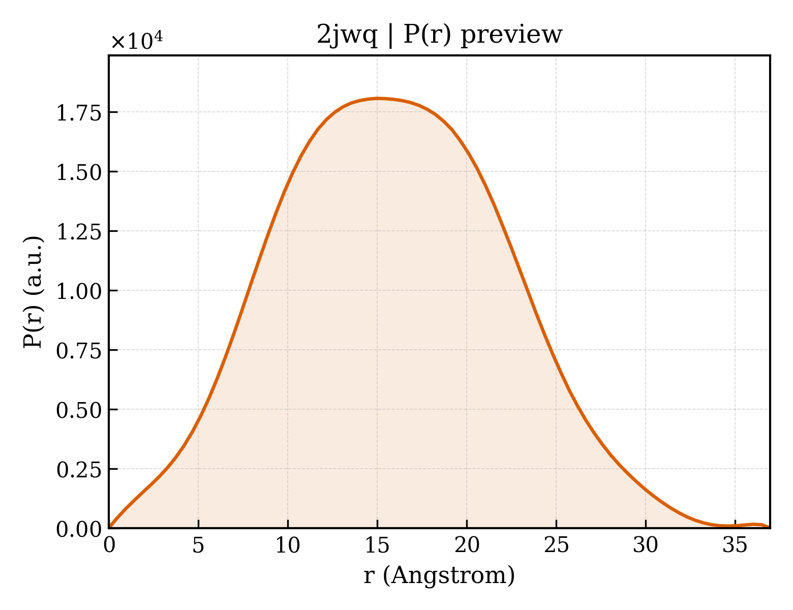 P(r) distribution for 2jwq