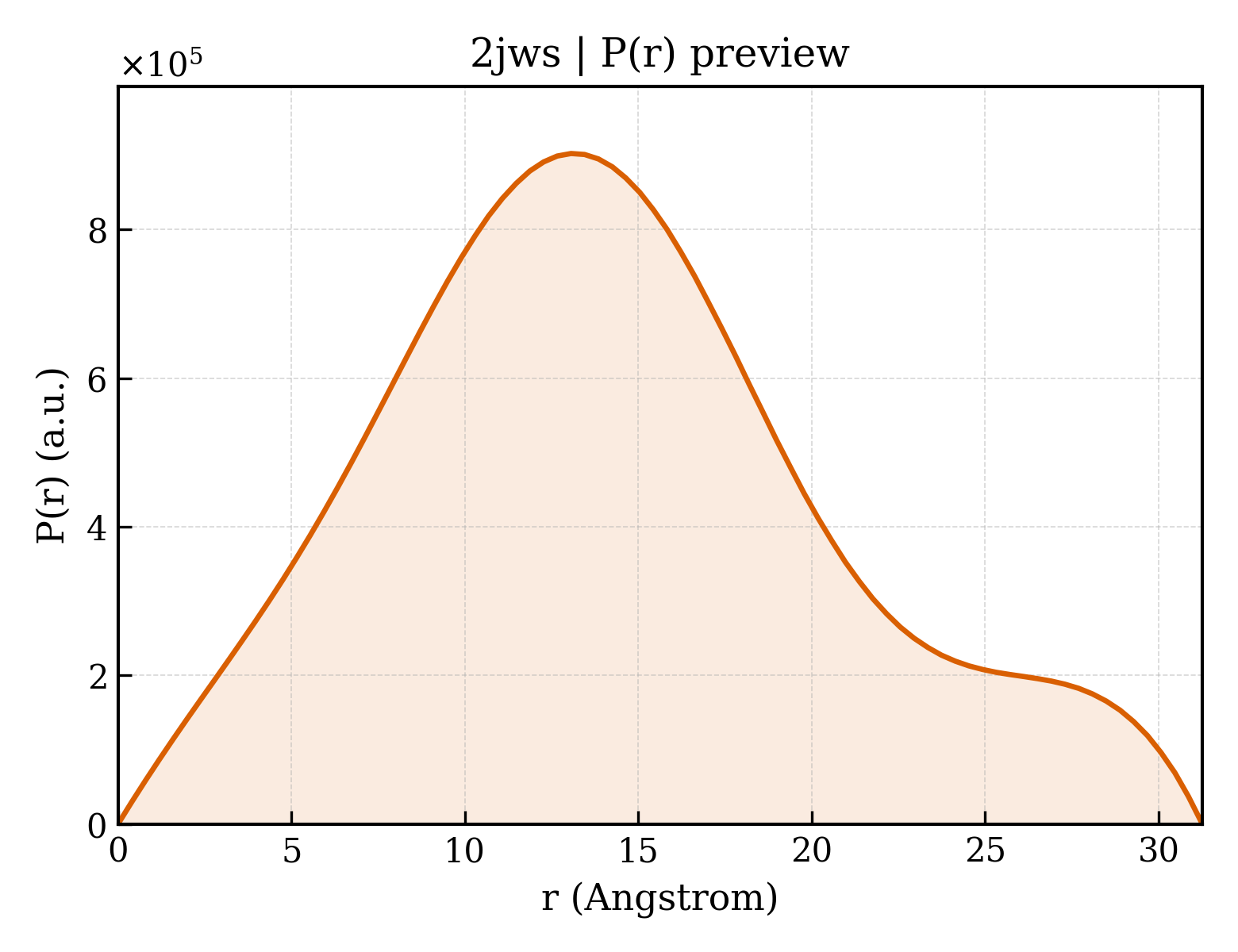 P(r) distribution for 2jws