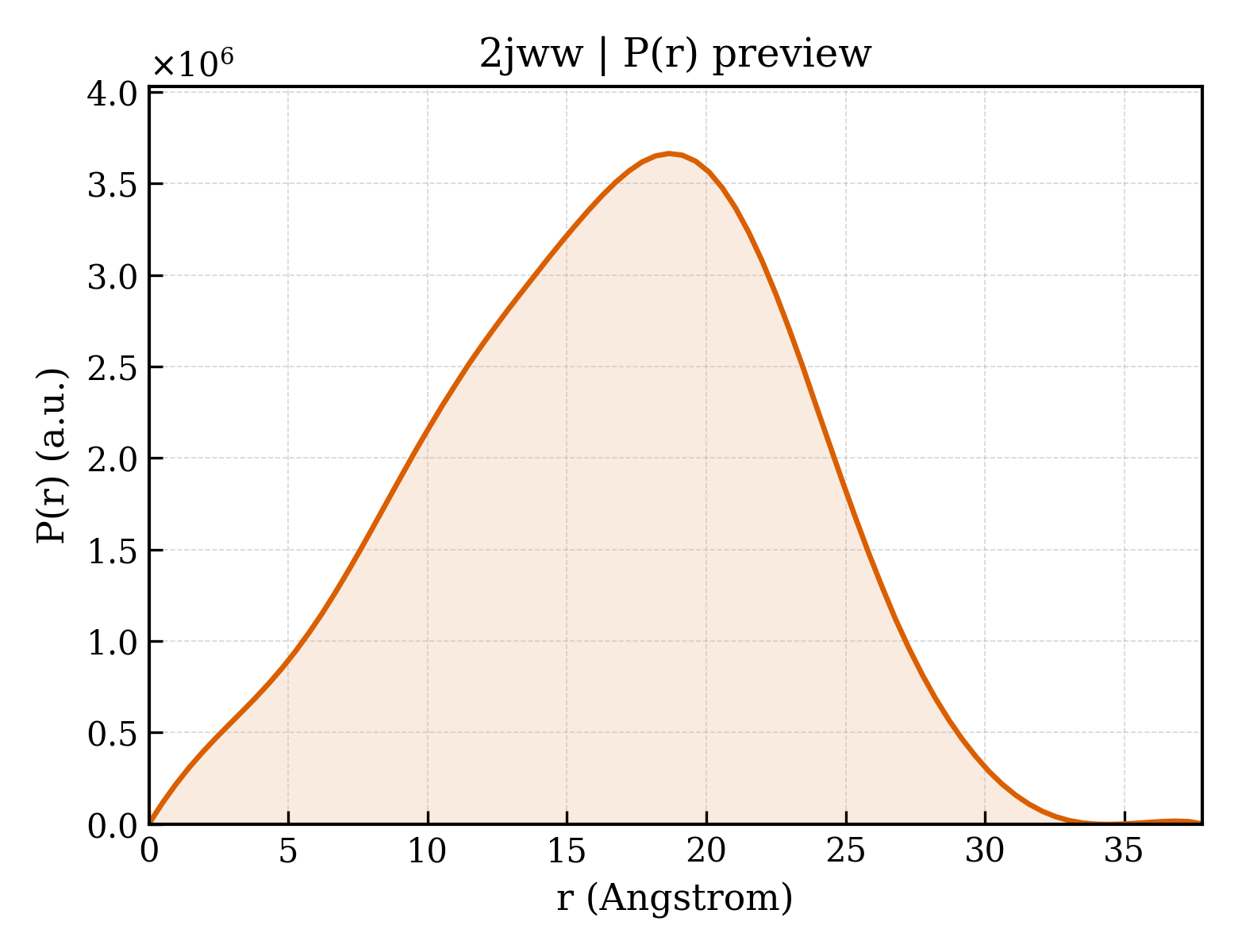 P(r) distribution for 2jww