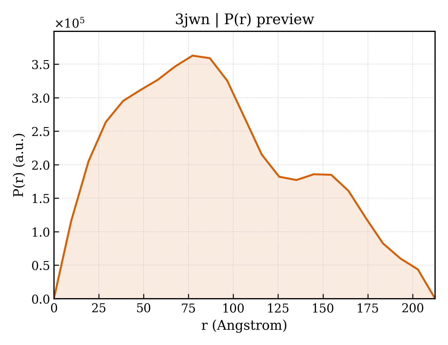 P(r) distribution for 3jwn