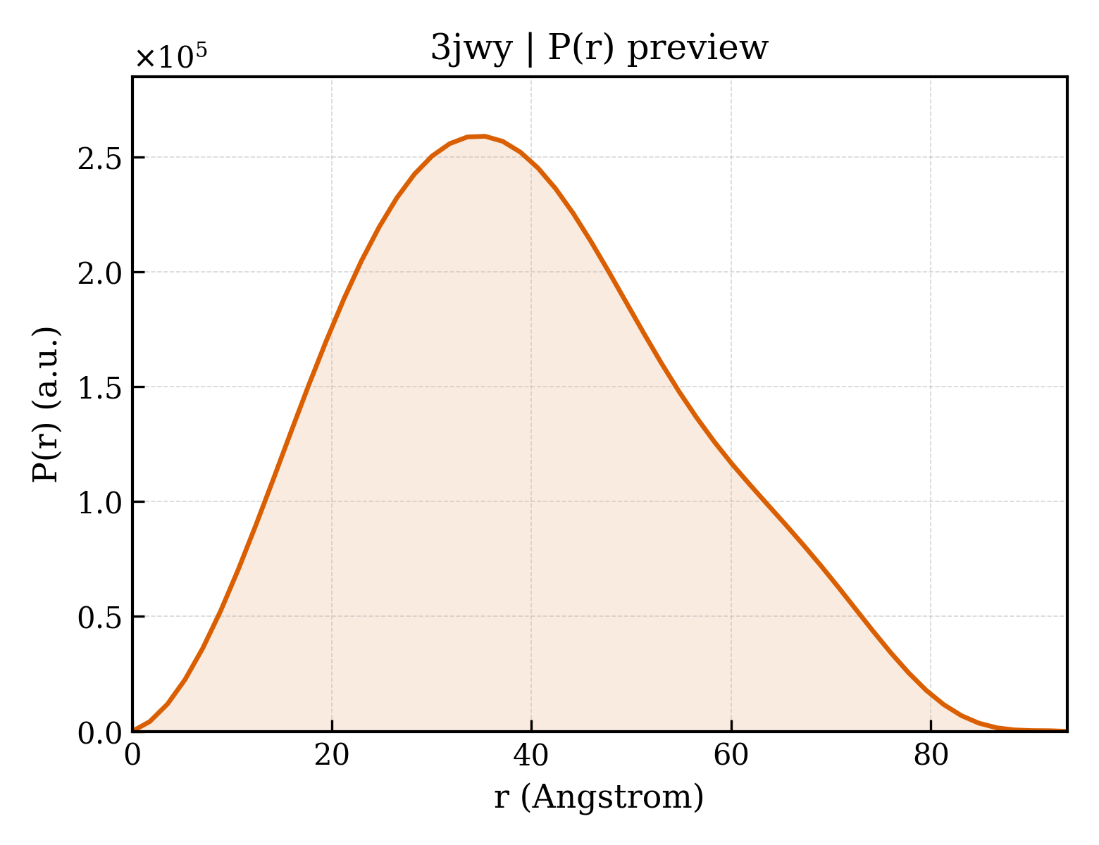 P(r) distribution for 3jwy