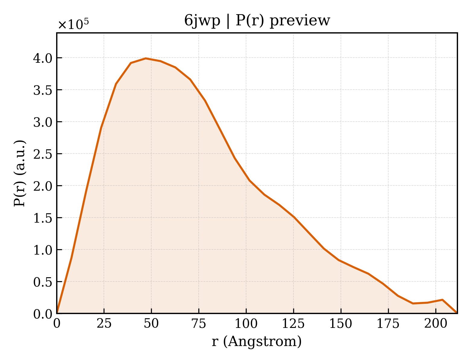 P(r) distribution for 6jwp