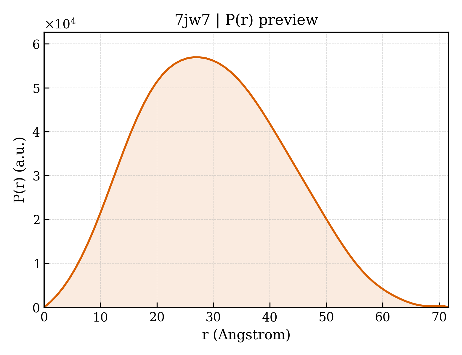 P(r) distribution for 7jw7