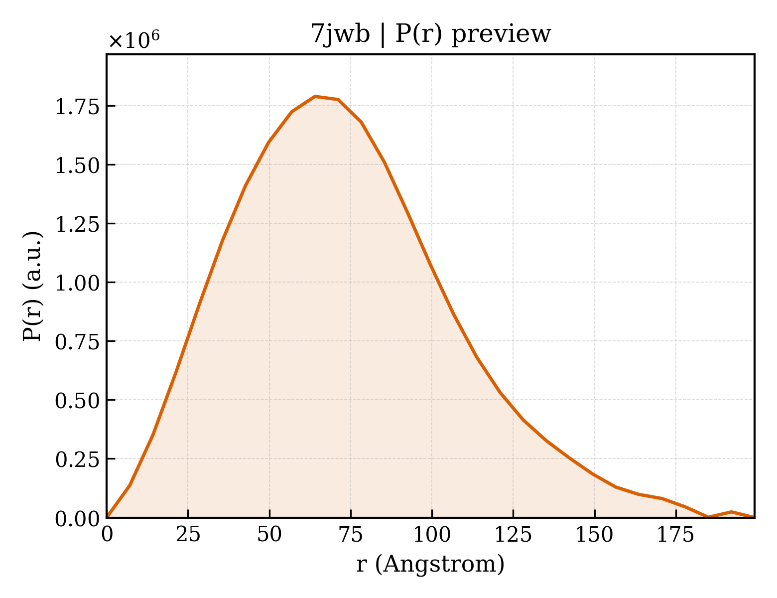 P(r) distribution for 7jwb