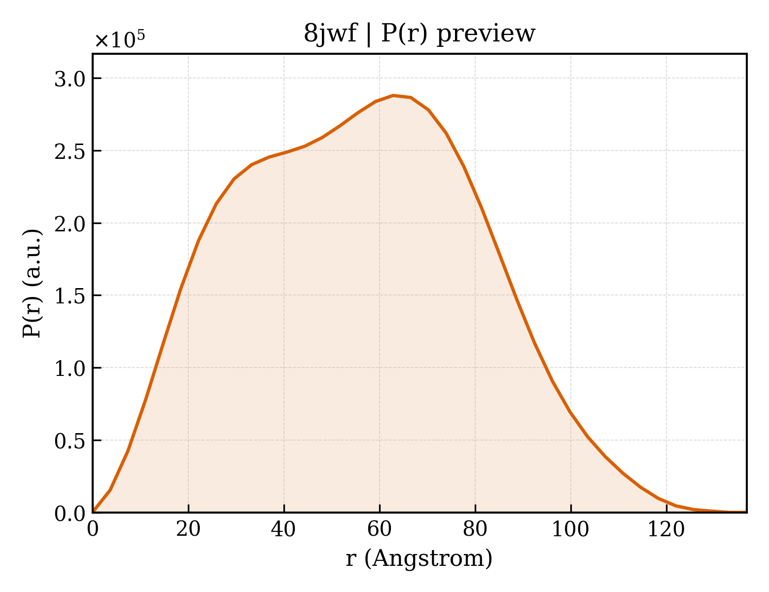 P(r) distribution for 8jwf