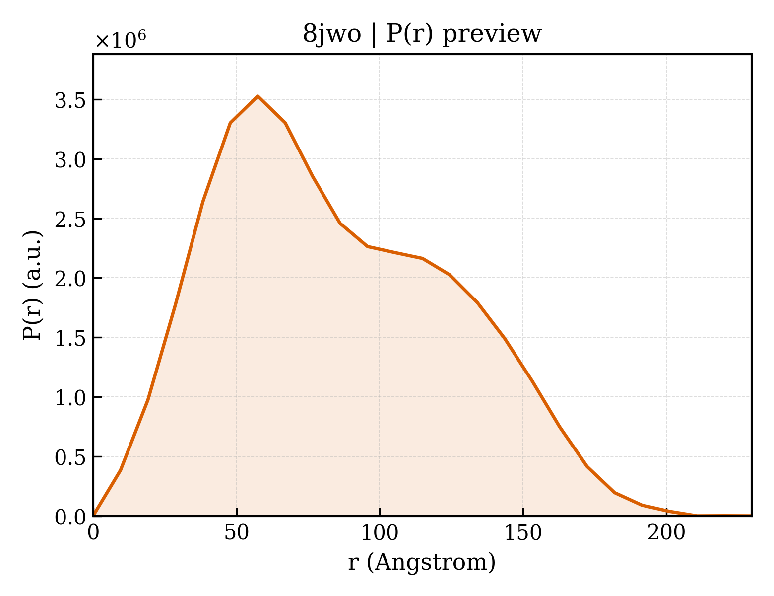 P(r) distribution for 8jwo
