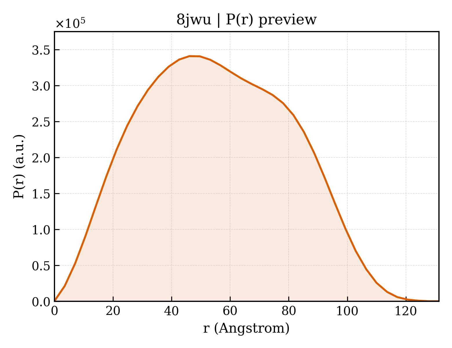 P(r) distribution for 8jwu