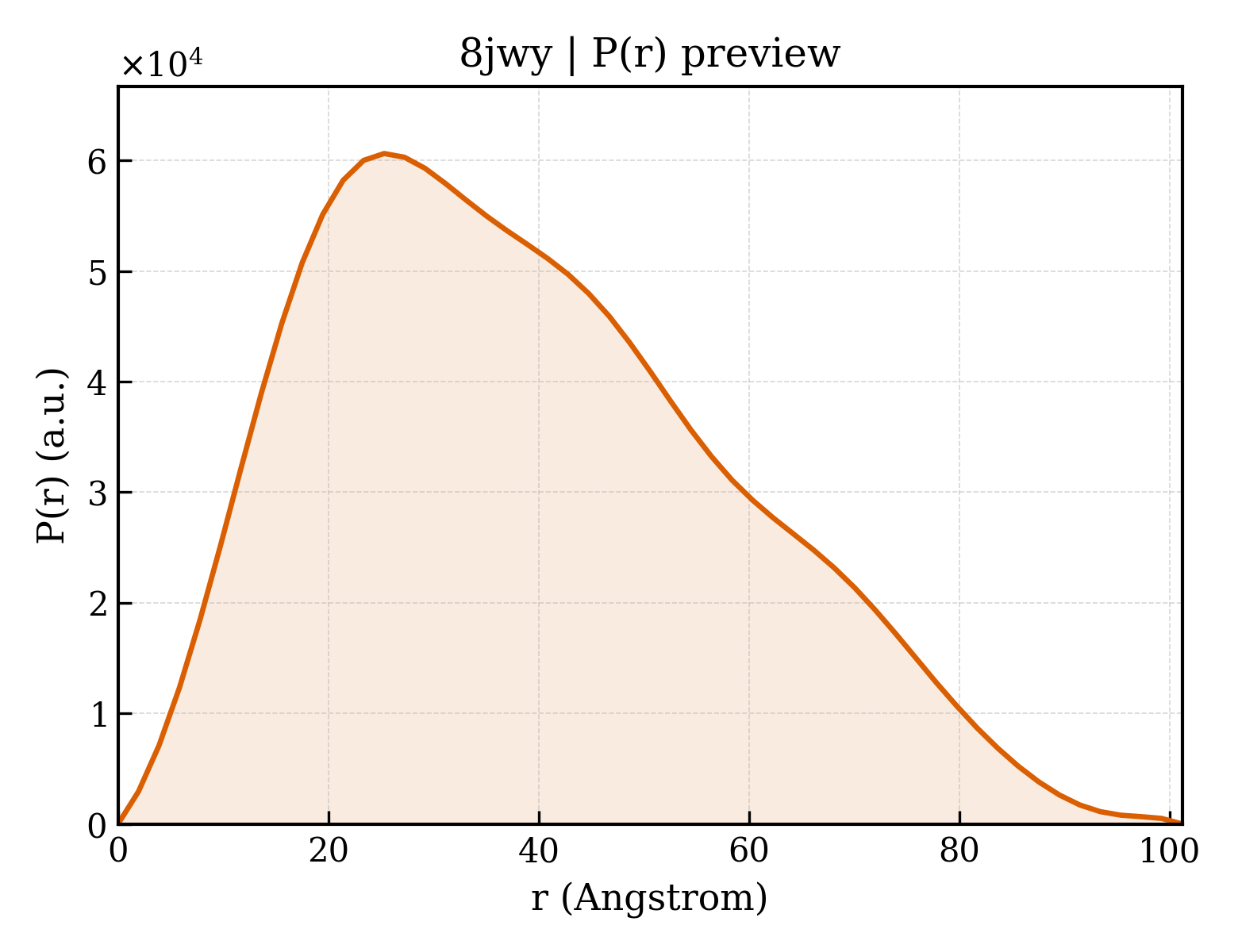 P(r) distribution for 8jwy