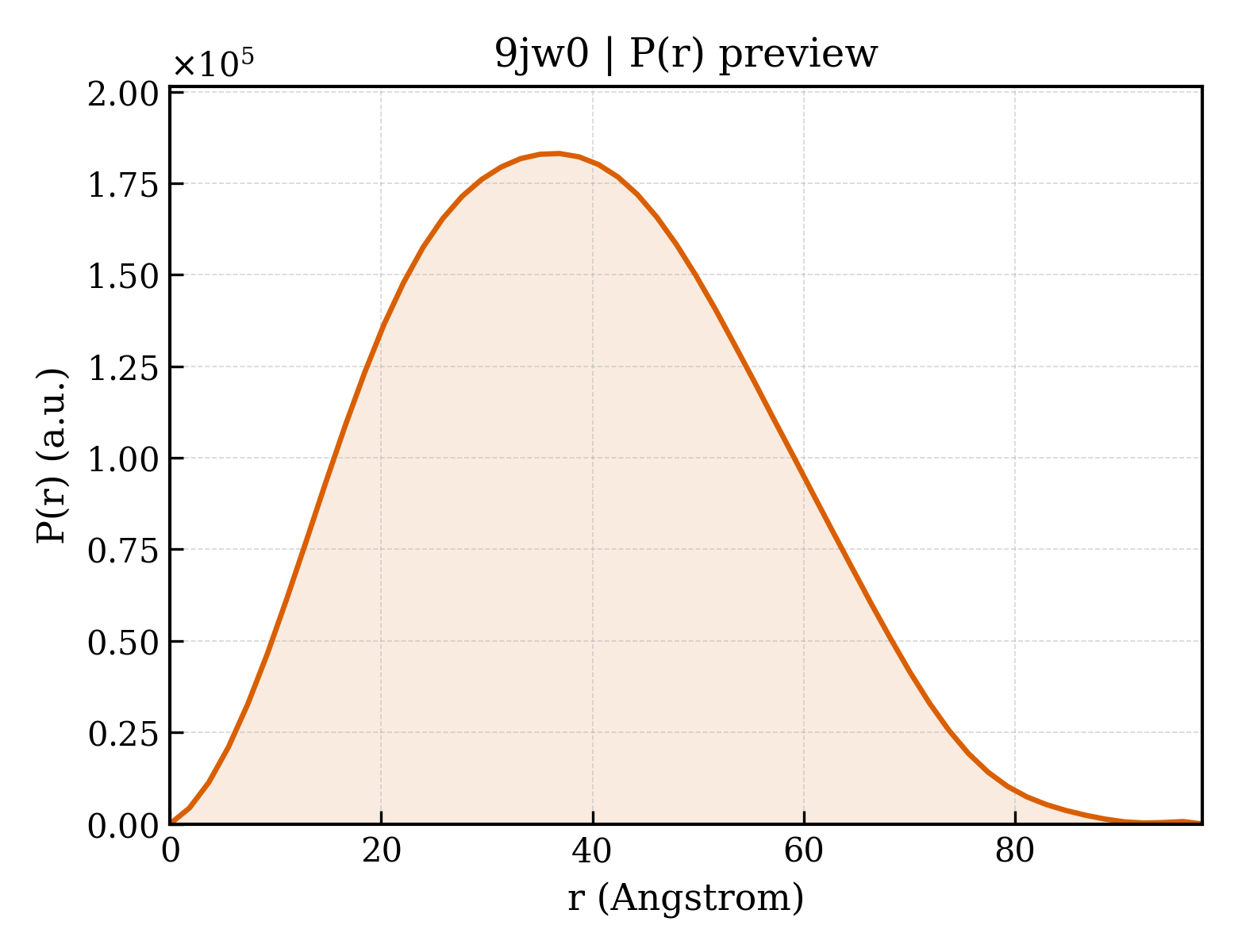 P(r) distribution for 9jw0