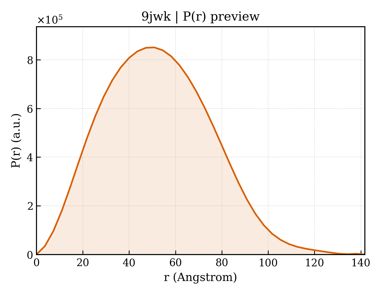 P(r) distribution for 9jwk