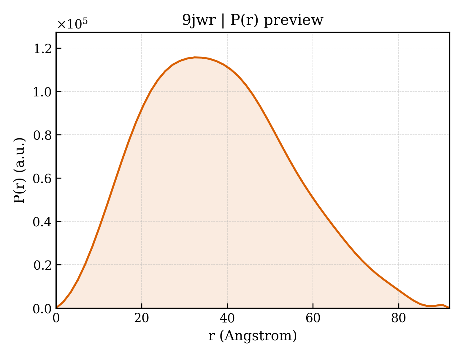 P(r) distribution for 9jwr