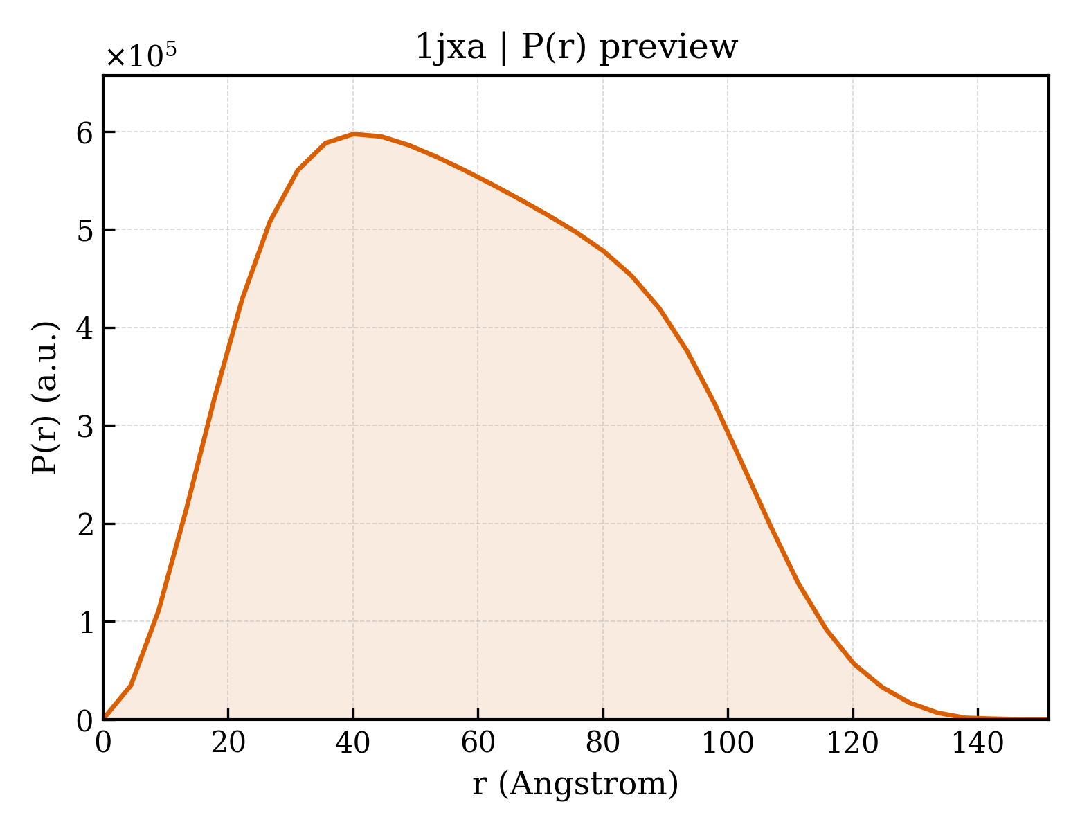 P(r) distribution for 1jxa