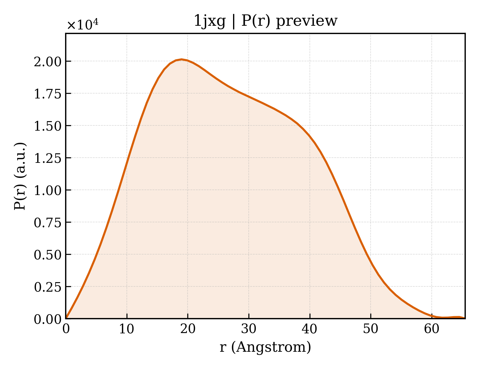 P(r) distribution for 1jxg