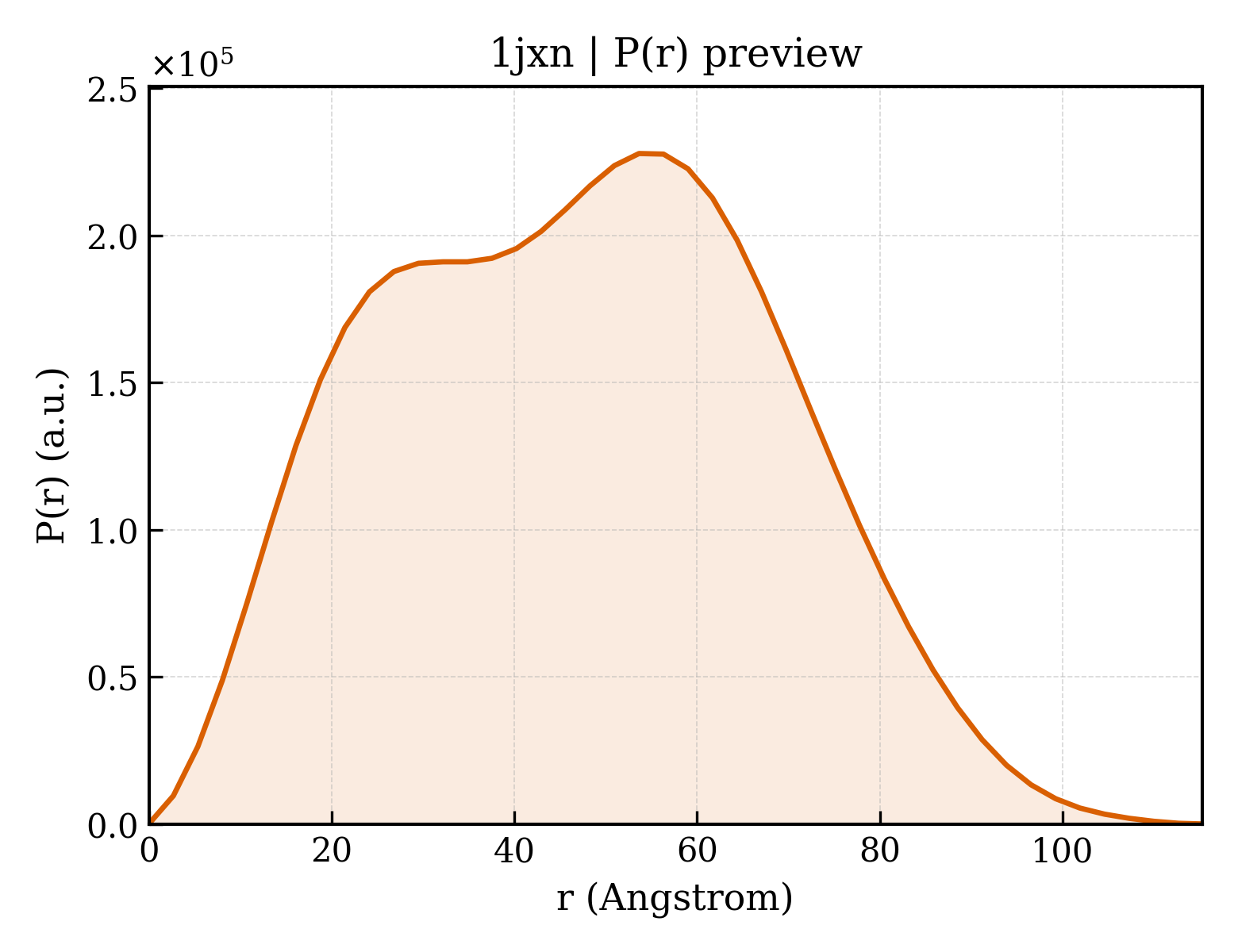 P(r) distribution for 1jxn