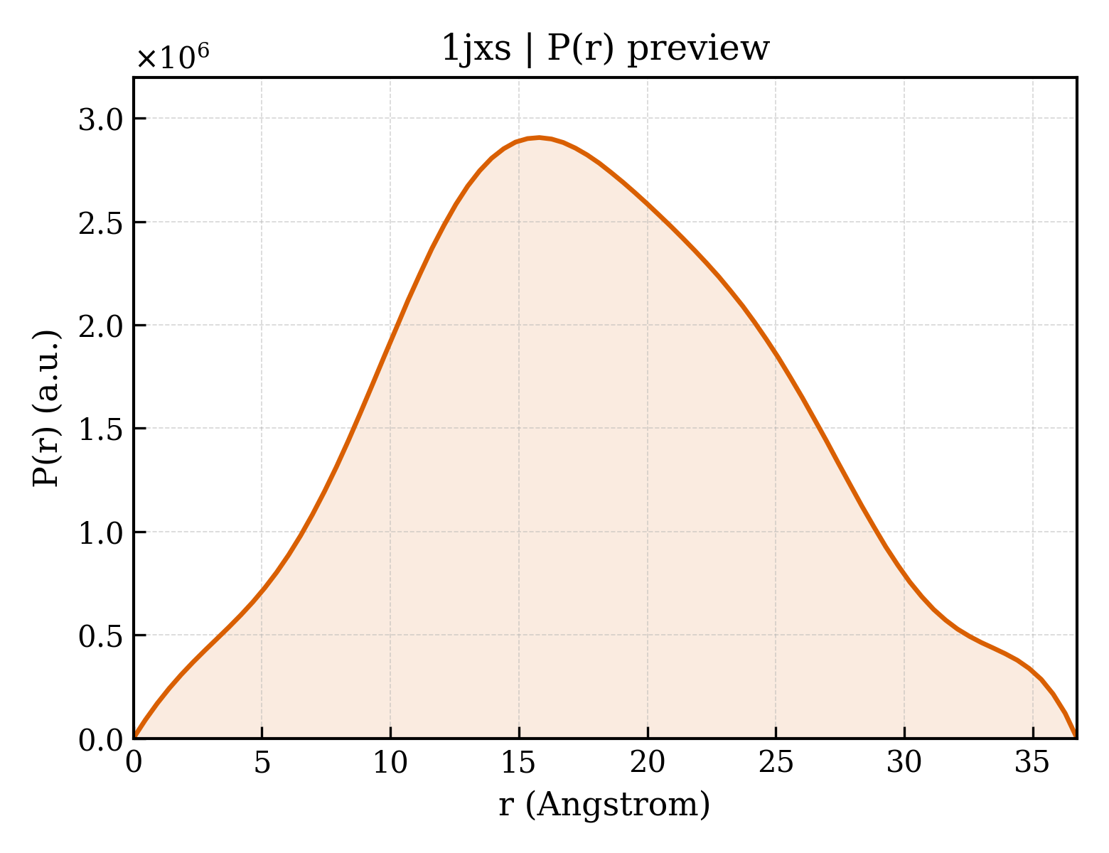 P(r) distribution for 1jxs