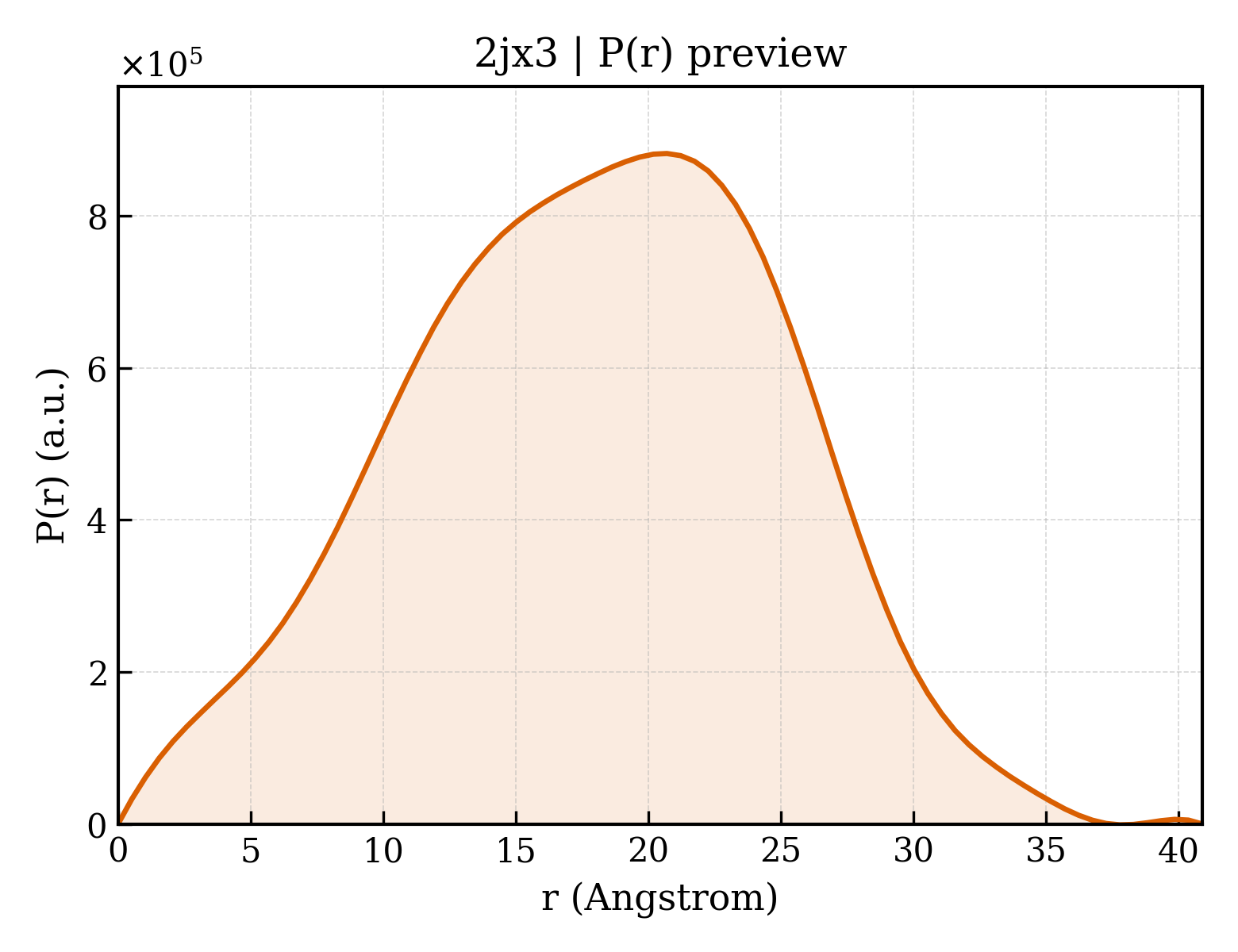P(r) distribution for 2jx3