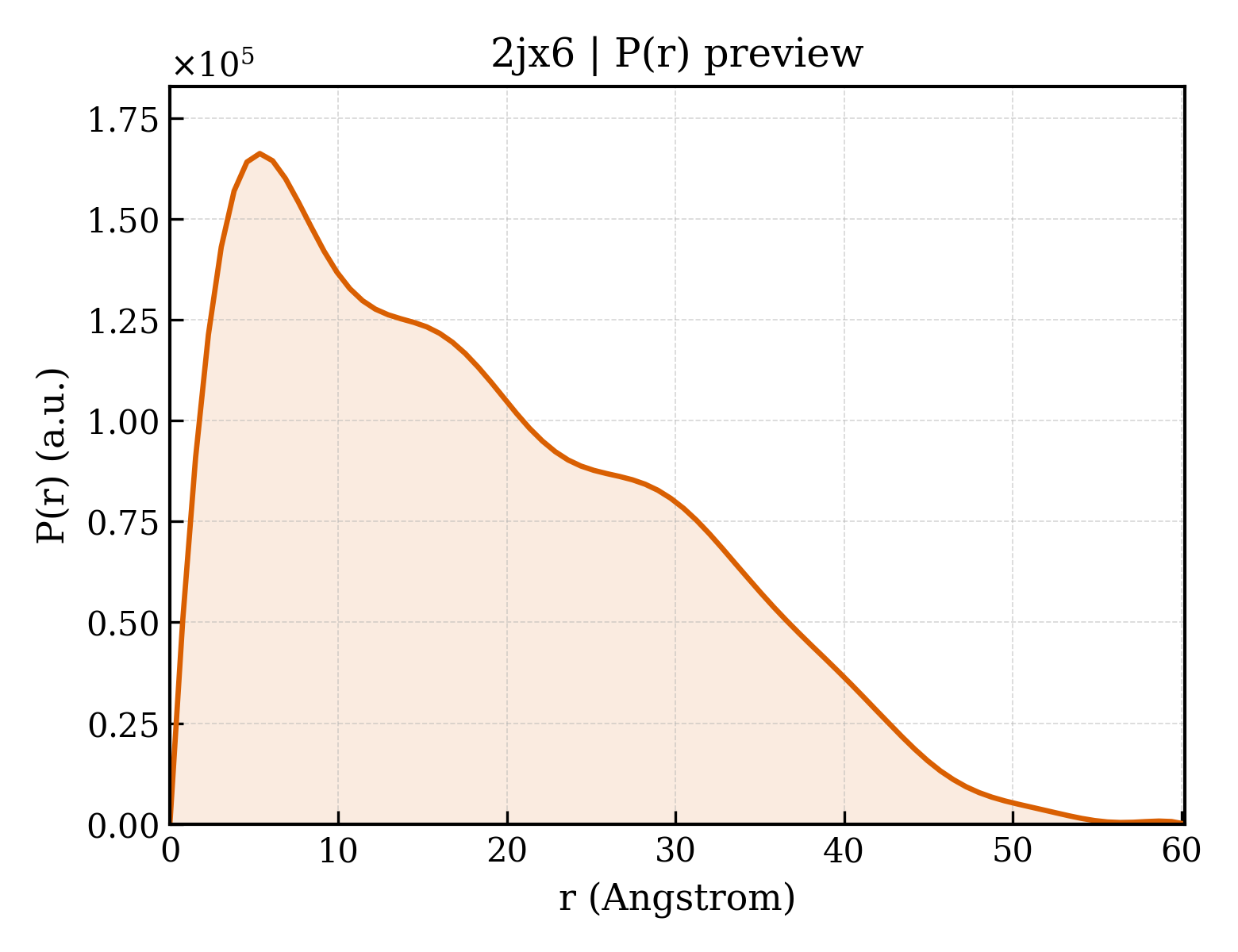 P(r) distribution for 2jx6