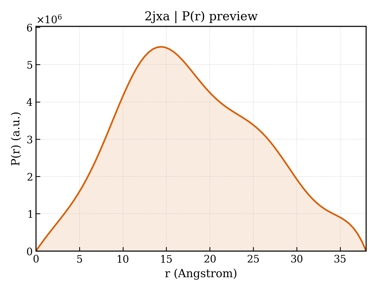 P(r) distribution for 2jxa