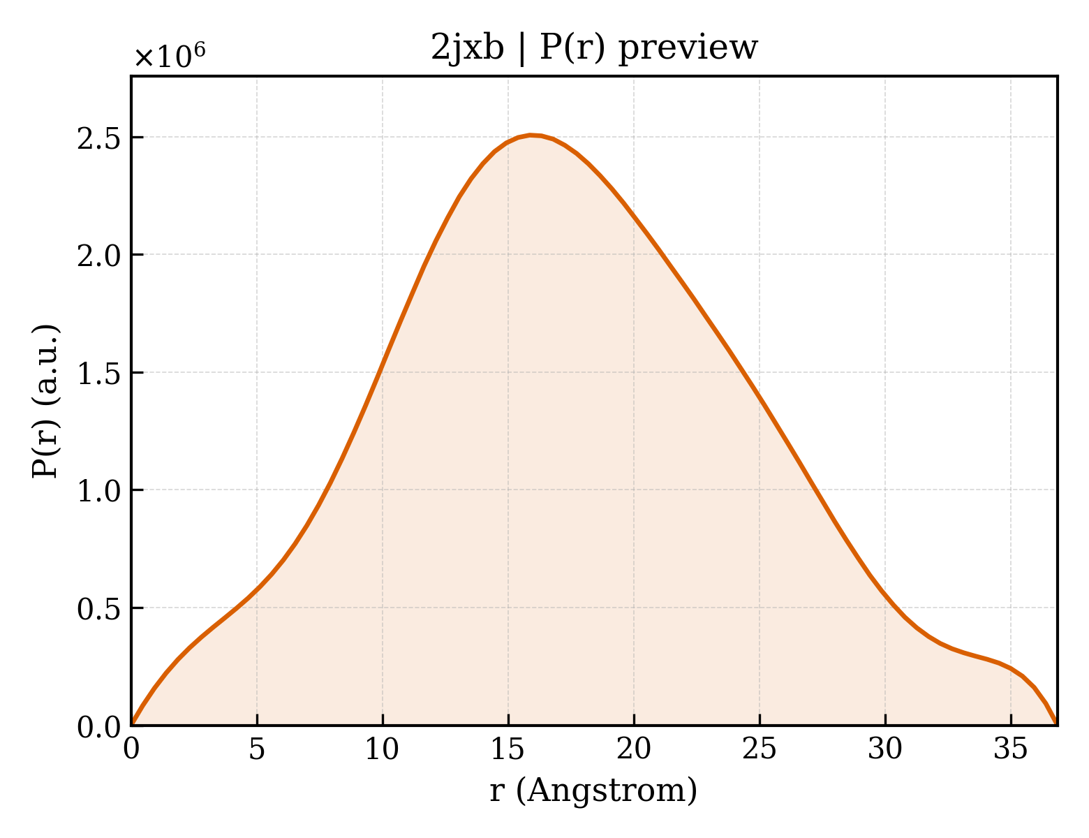P(r) distribution for 2jxb