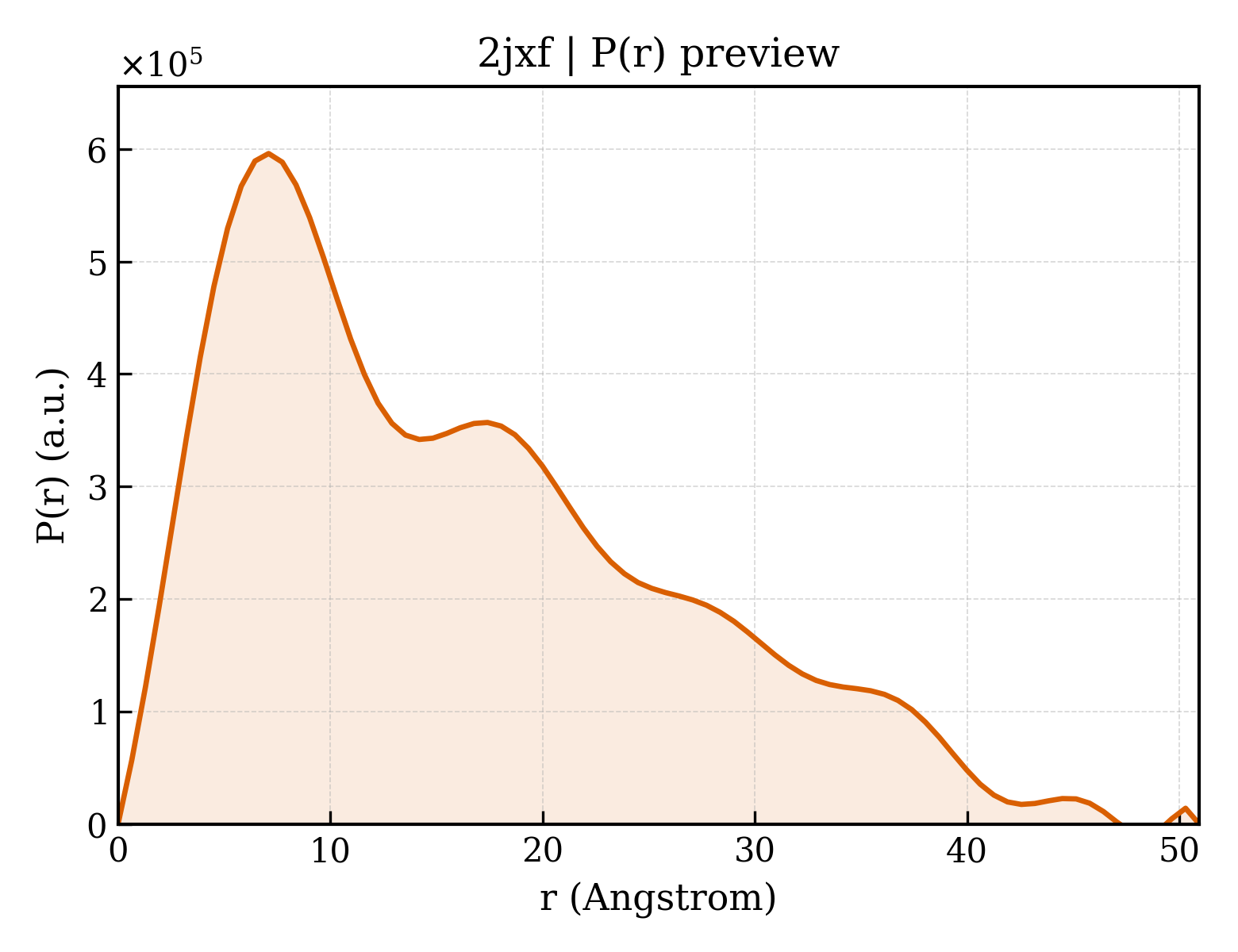 P(r) distribution for 2jxf