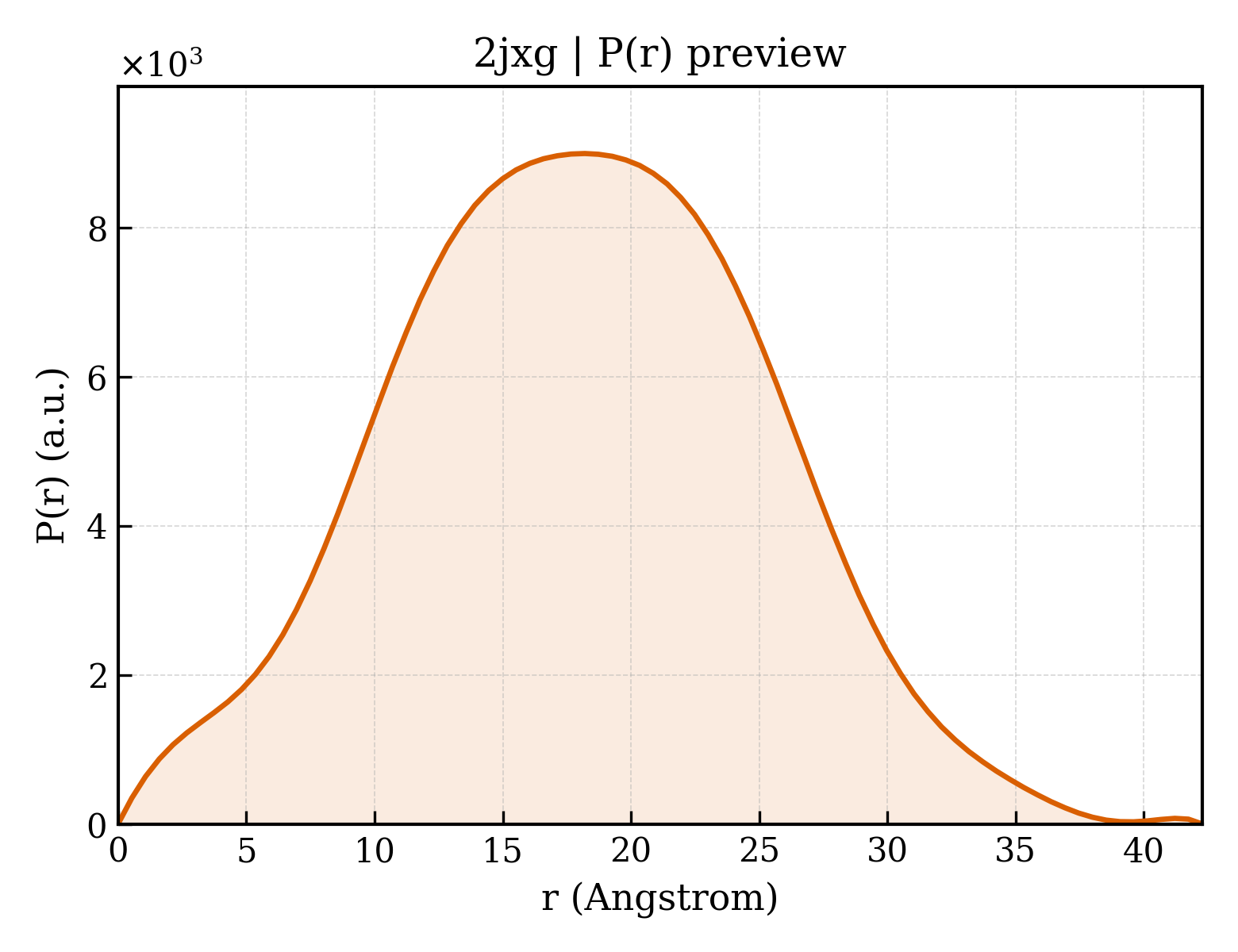 P(r) distribution for 2jxg