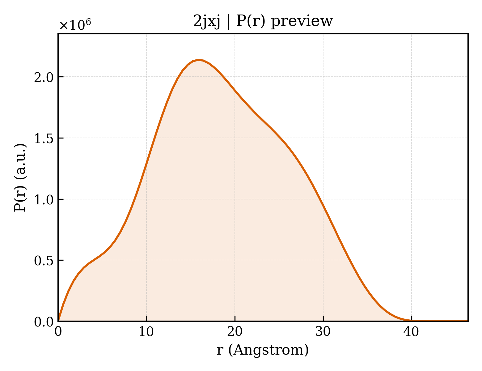 P(r) distribution for 2jxj