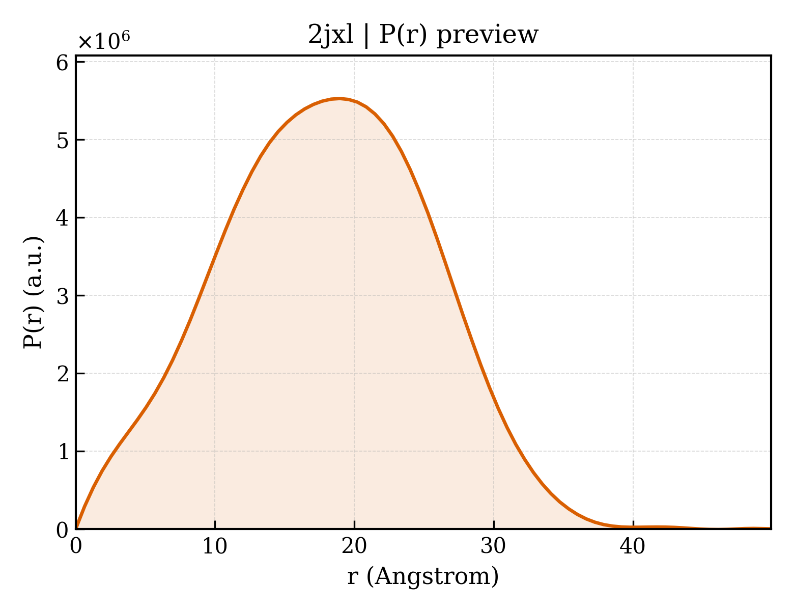 P(r) distribution for 2jxl