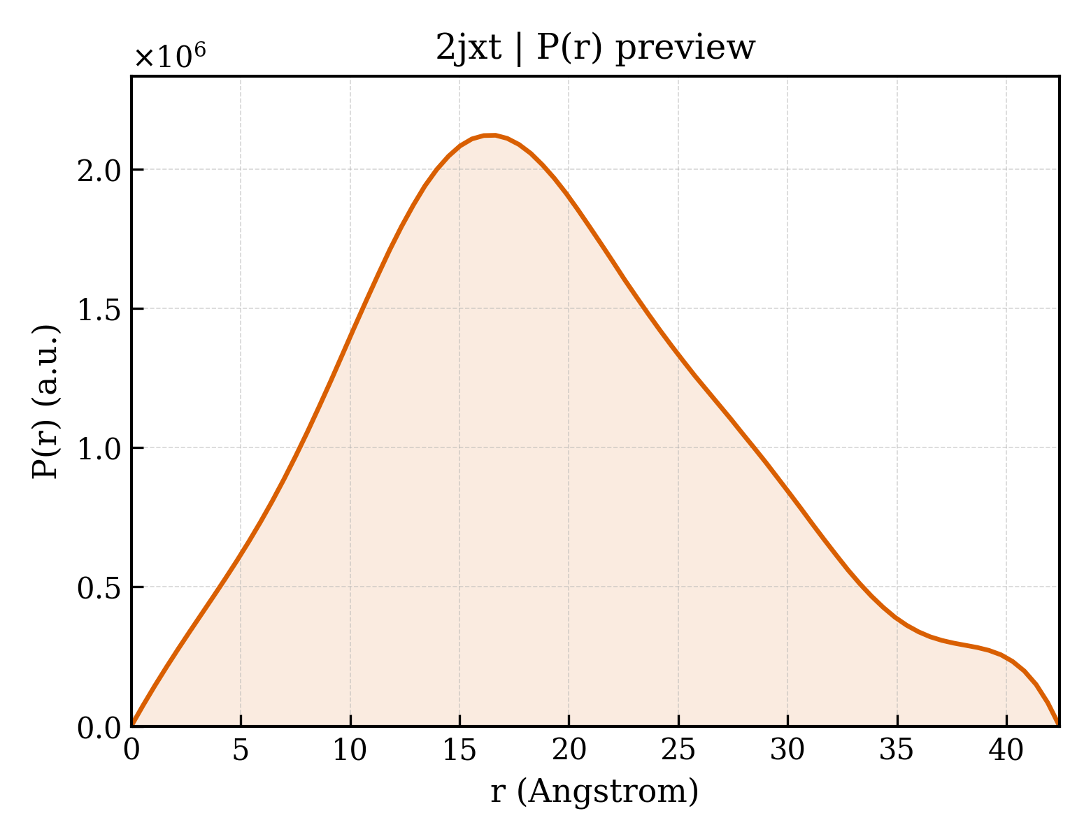 P(r) distribution for 2jxt