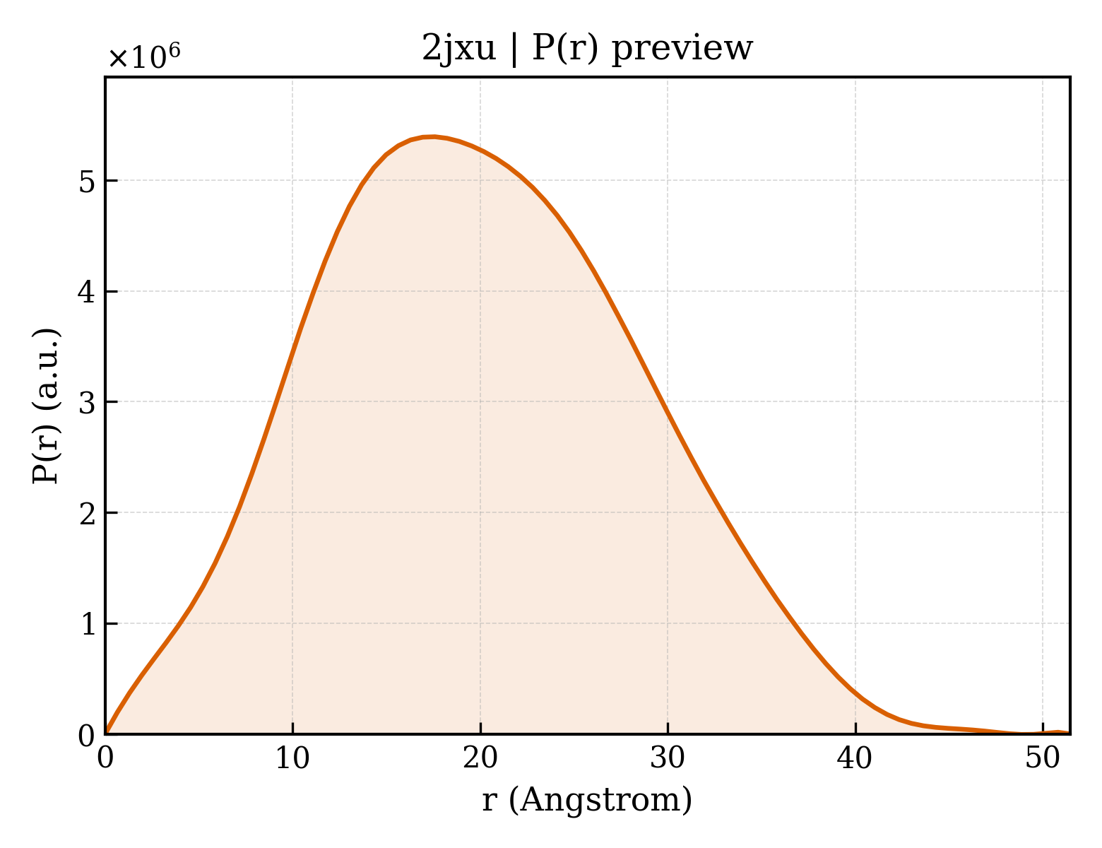 P(r) distribution for 2jxu