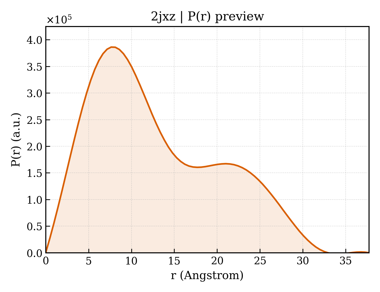 P(r) distribution for 2jxz