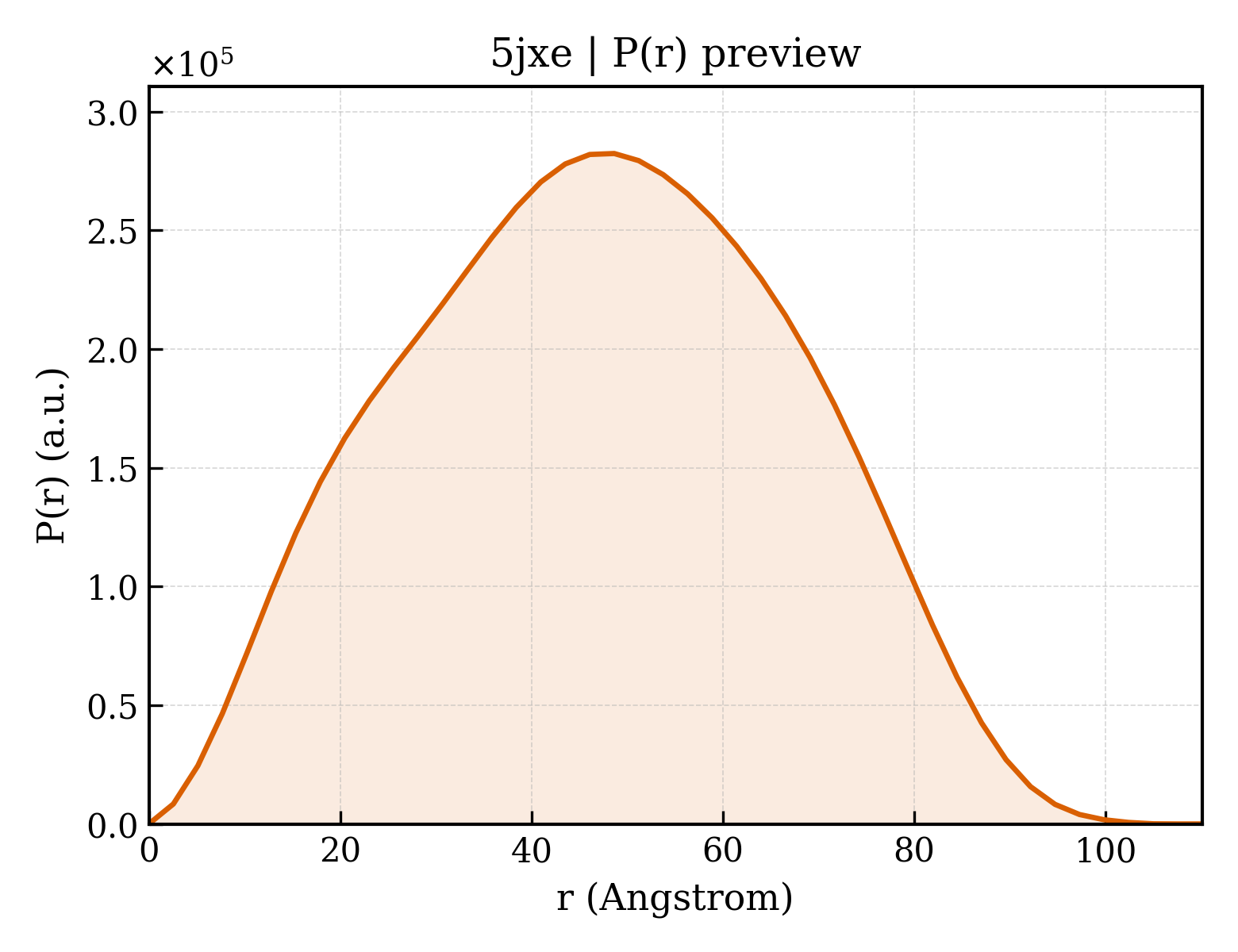 P(r) distribution for 5jxe